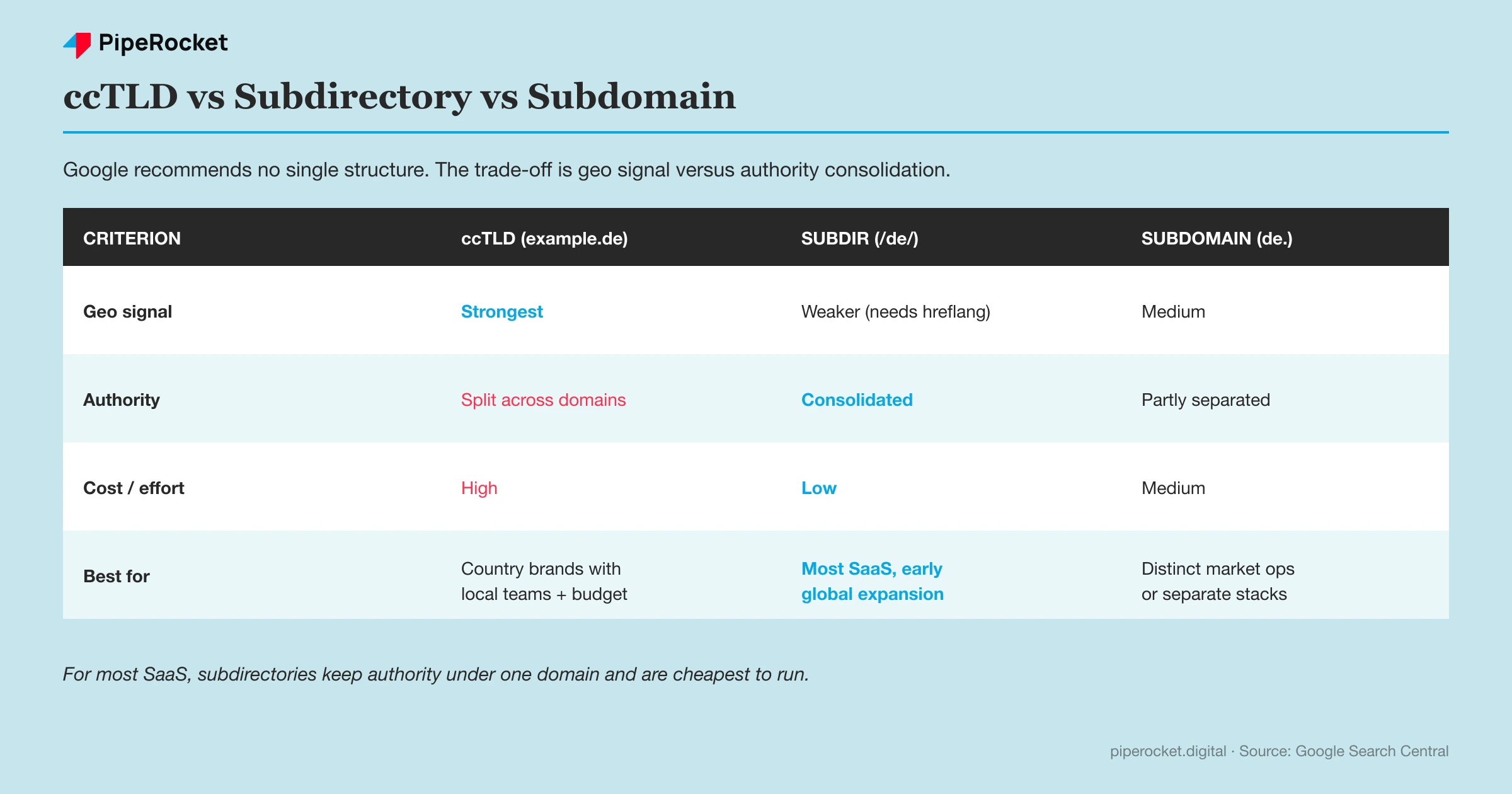 Comparison of ccTLD, subdirectory, and subdomain URL structures for international SaaS SEO, showing the trade-off between geotargeting strength and authority consolidation.