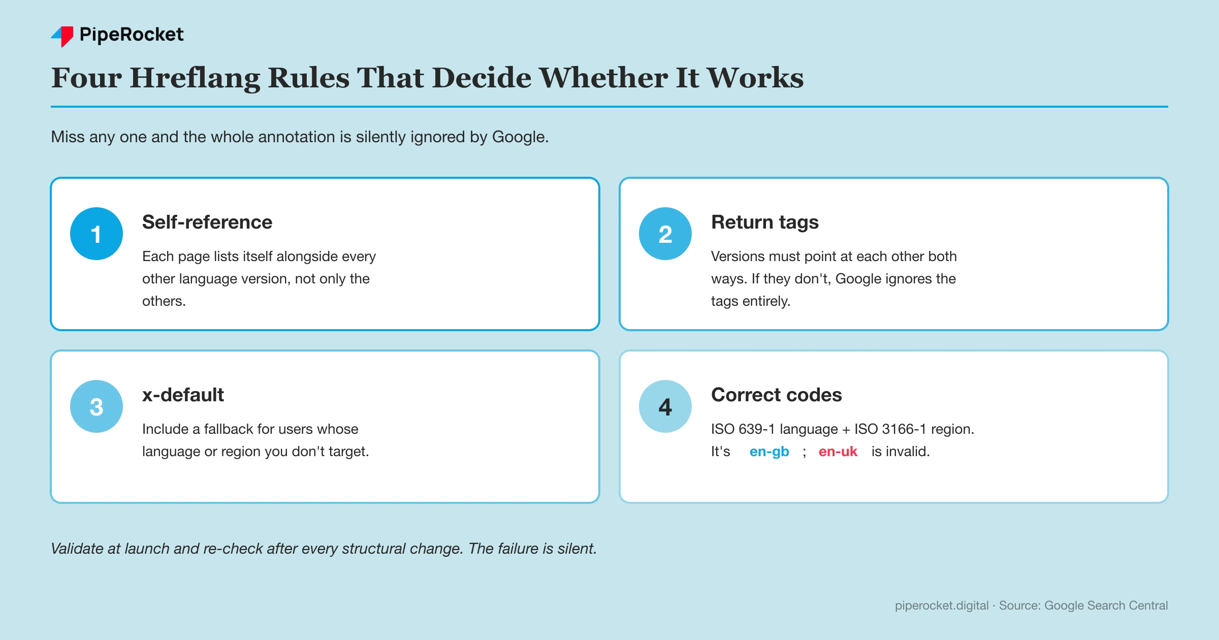 The four hreflang rules that decide whether international SEO works: self-referencing tags, reciprocal return tags, an x-default fallback, and correct ISO language-region codes.