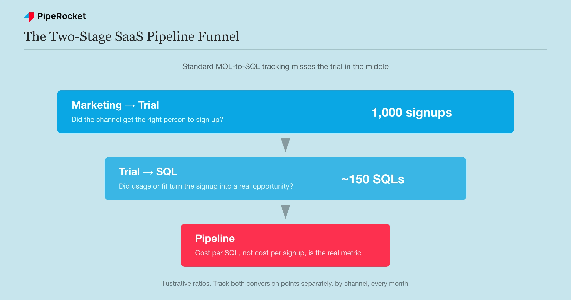 A funnel showing the two-stage SaaS pipeline: marketing-to-trial and trial-to-SQL, illustrating why cost per SQL matters more than cost per signup