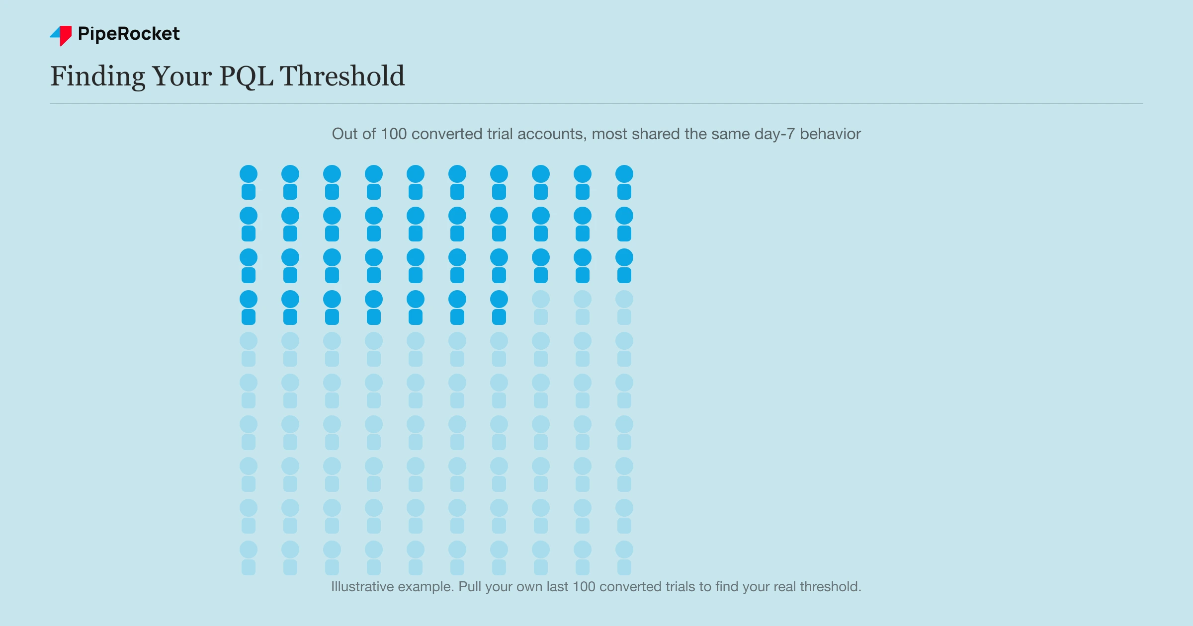 A 10x10 grid showing roughly 37 of 100 converted trial accounts sharing the same day-7 usage signal, illustrating how to spot a PQL threshold