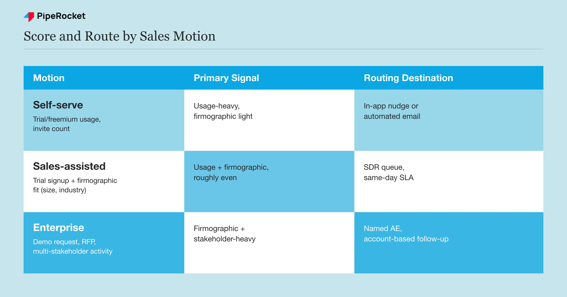 Table showing how self-serve, sales-assisted, and enterprise leads get scored and routed differently