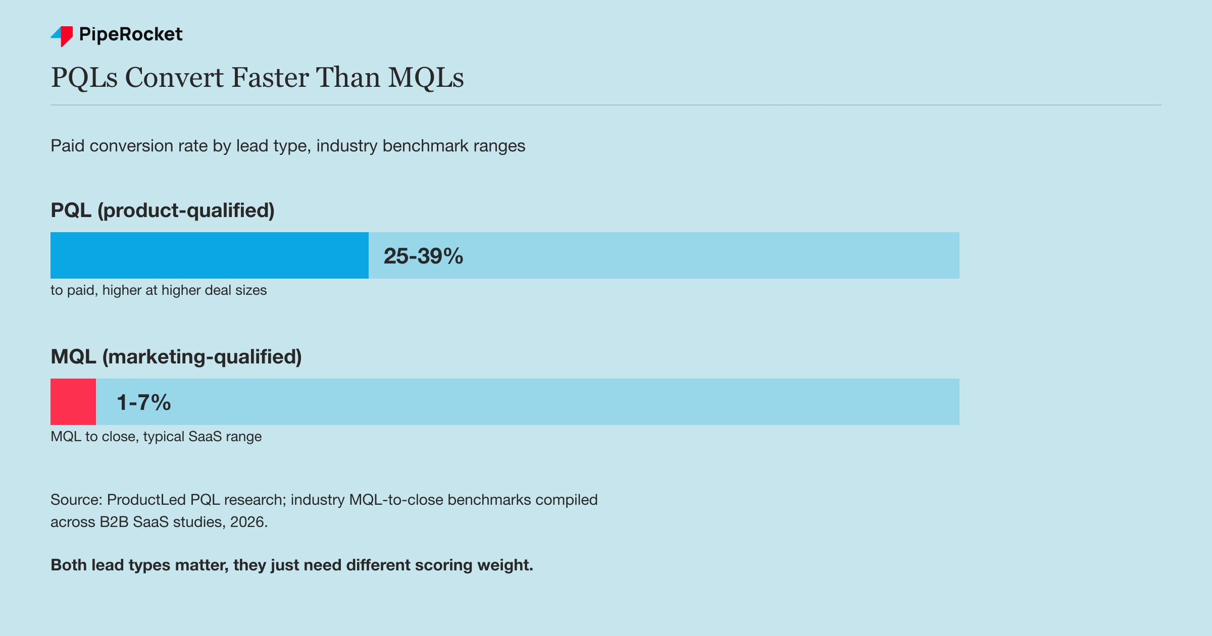 Bar chart comparing PQL-to-paid conversion (25-39%) against MQL-to-close conversion (1-7%) in SaaS