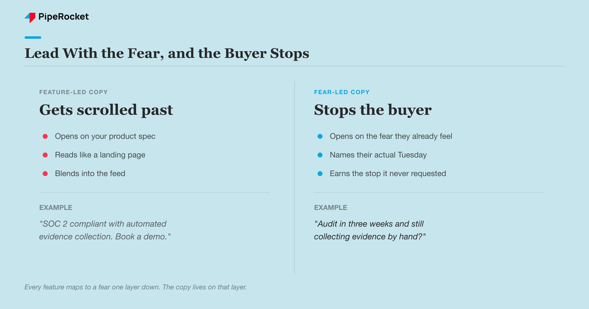 The difference between feature-led LinkedIn ad copy that gets scrolled past and fear-led copy that stops a SaaS buyer.