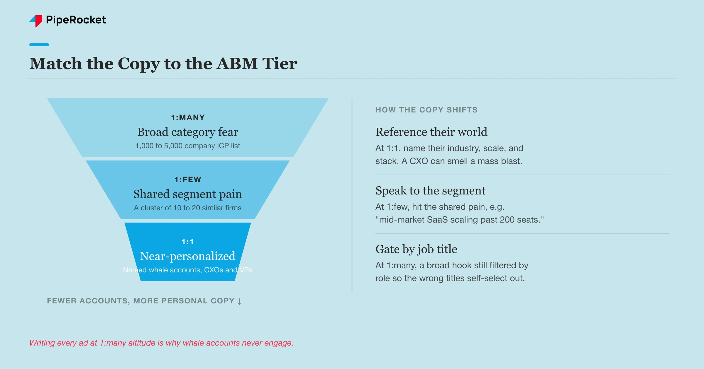 The three LinkedIn ABM targeting tiers and how ad copy specificity changes from 1:1 to 1:many.
