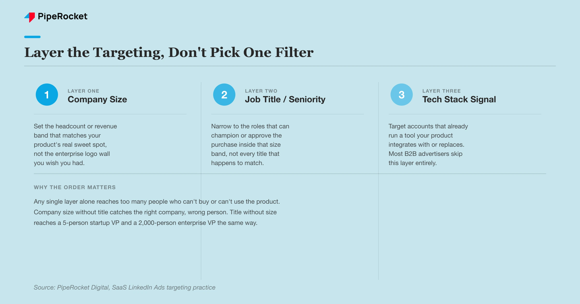 Three-layer LinkedIn Ads targeting stack for SaaS: company size, job title and seniority, then tech stack signal