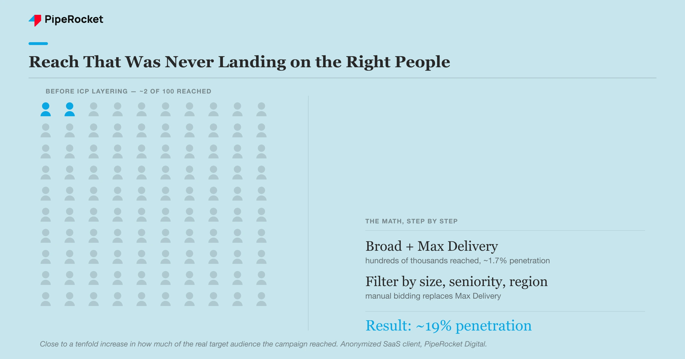 People pictograph showing audience penetration rising from about 2 of 100 to about 19 of 100 after layering ICP filters on a LinkedIn campaign
