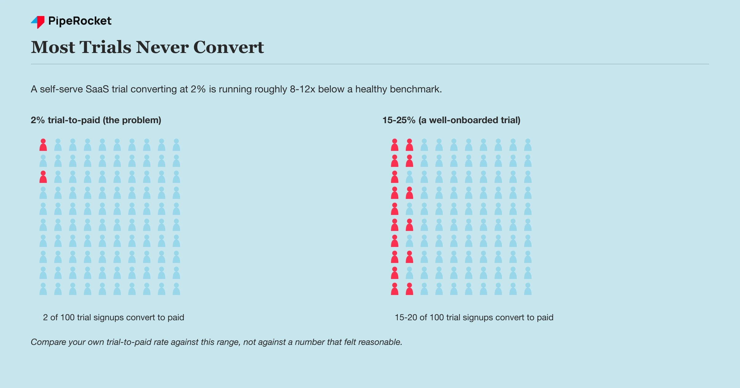 A 100-person pictograph comparing a 2% trial-to-paid conversion rate against the 15-25% healthy benchmark range for a well-onboarded SaaS free trial