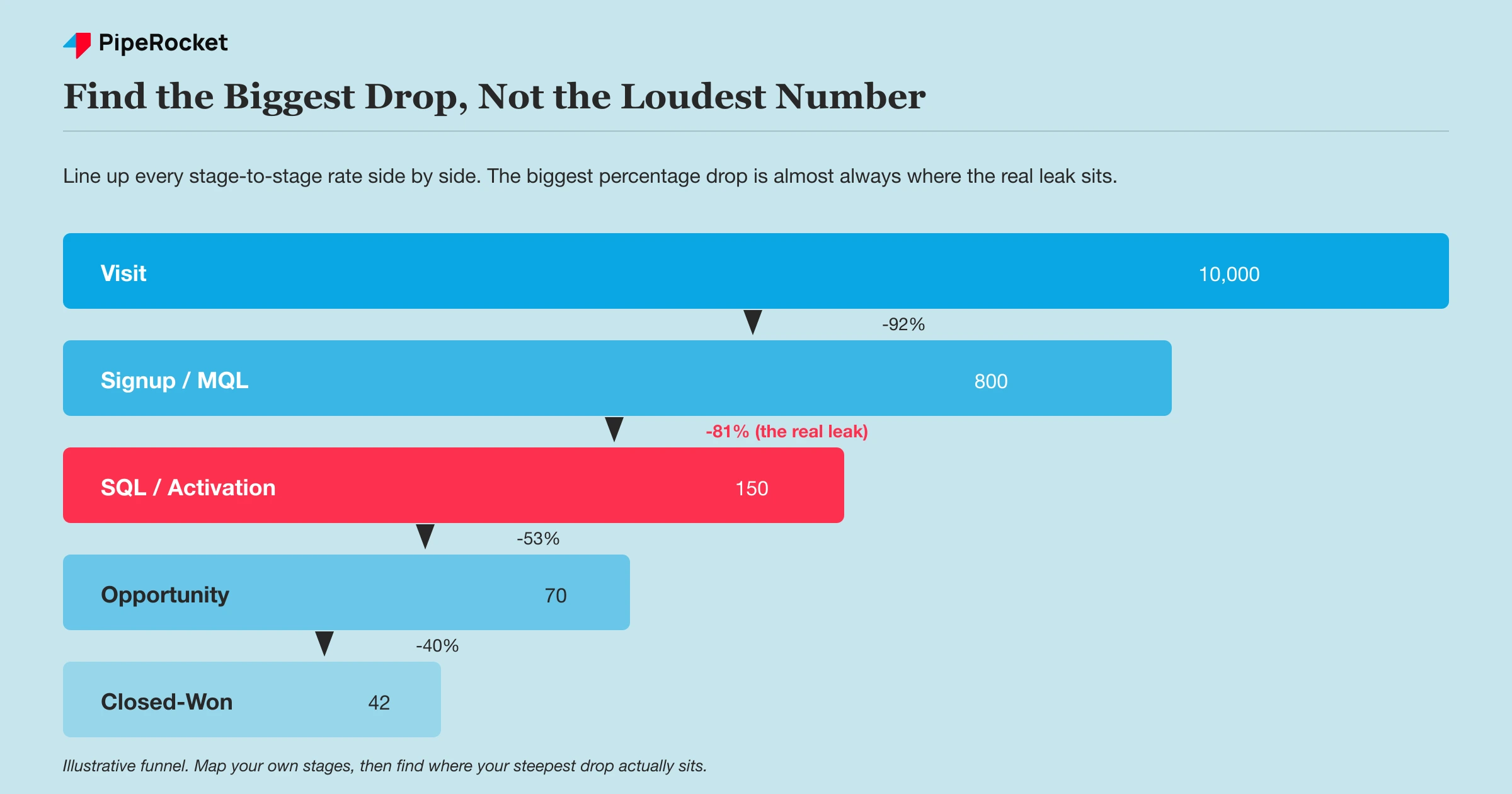 A five-stage rows infographic showing an illustrative SaaS funnel from visit to closed-won, with the stage-to-stage percentage drop labeled at each handoff and the steepest drop flagged as the real leak