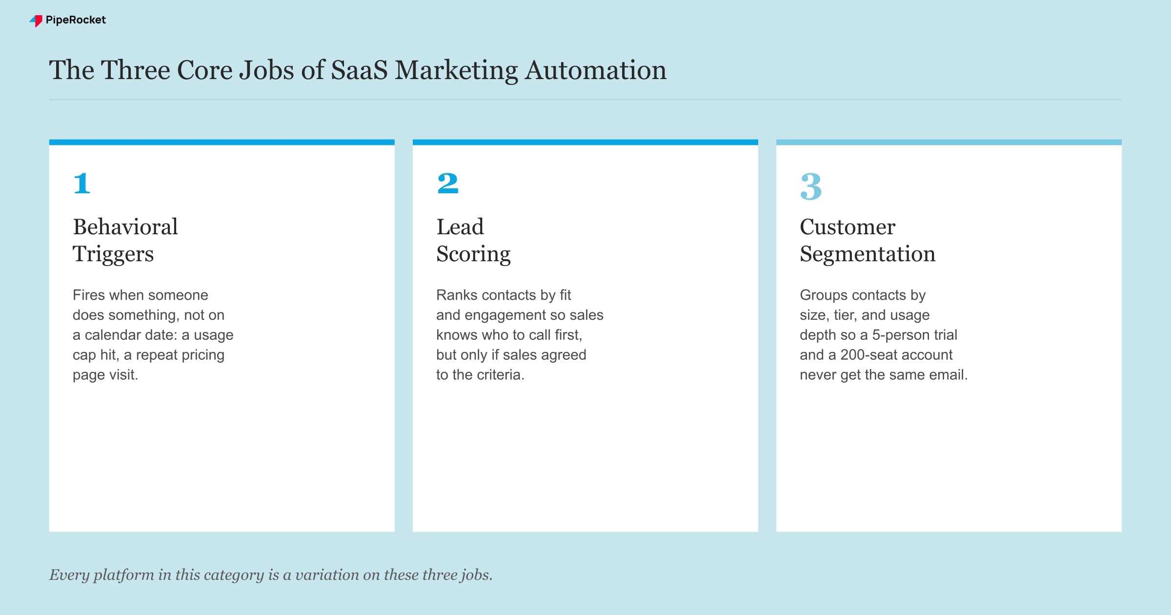 The three core jobs of SaaS marketing automation: behavioral triggers, lead scoring, and segmentation