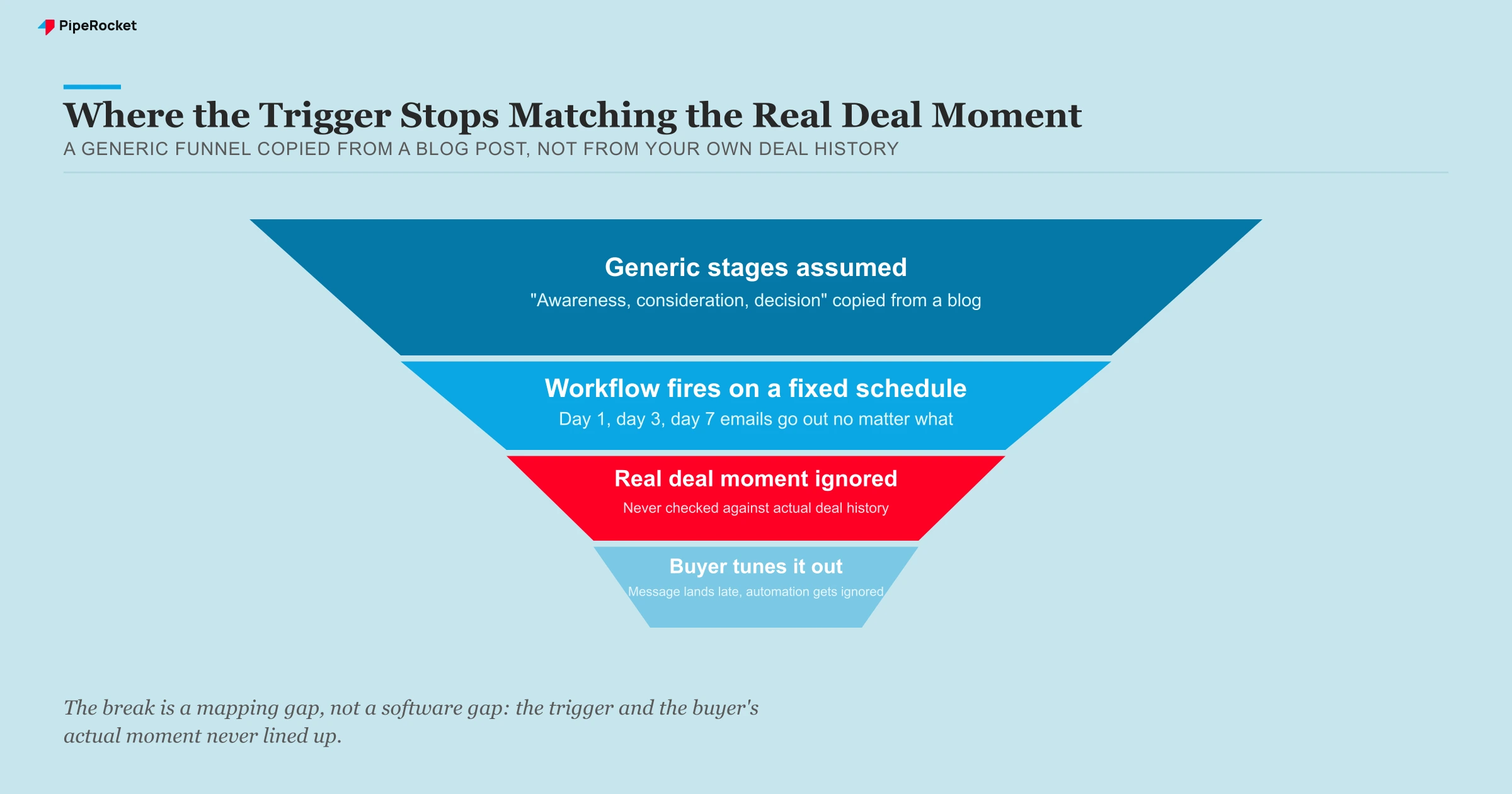 Funnel showing a generic automation stage assumption breaking down into an ignored buyer