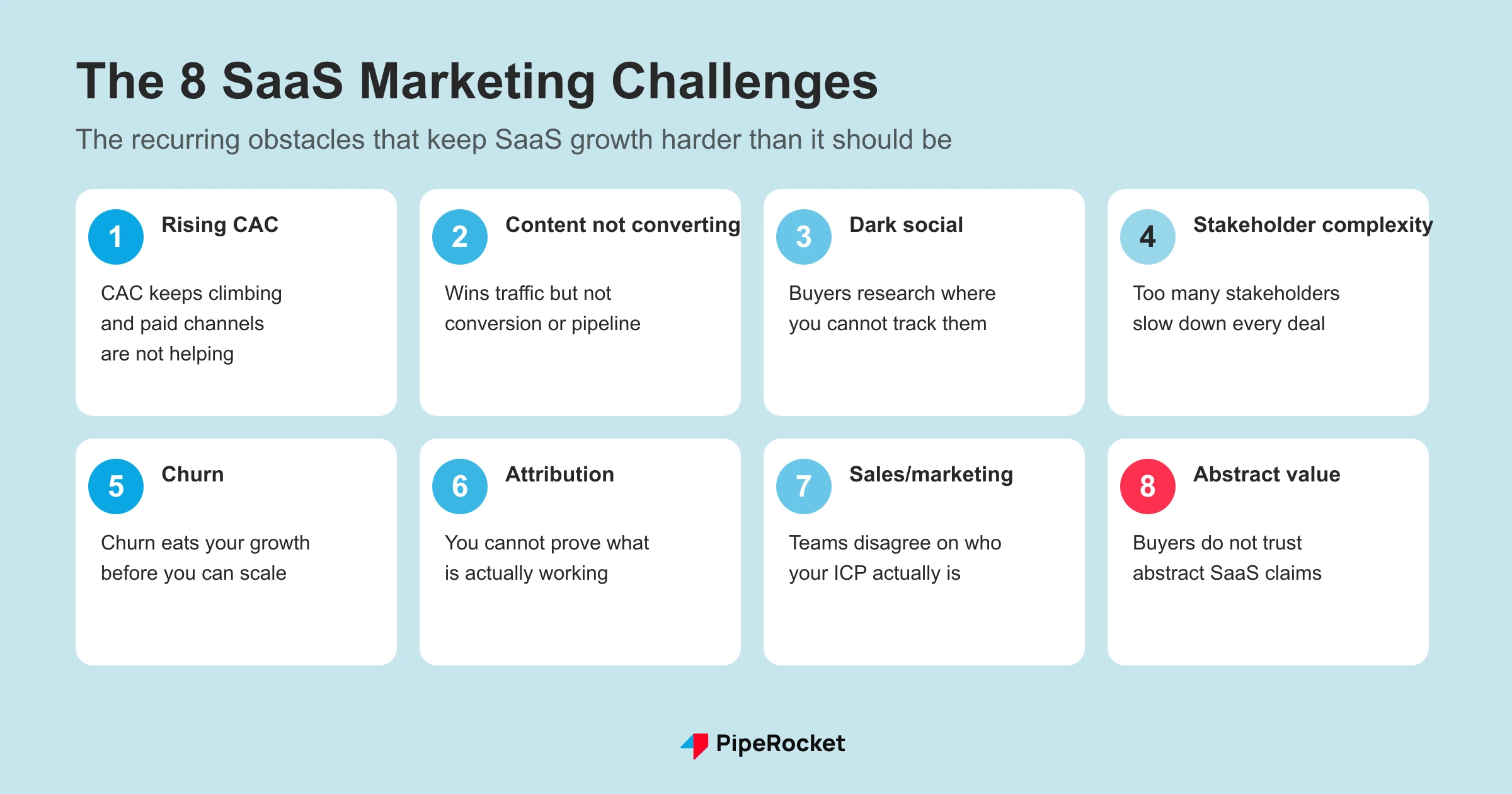 Grid of the eight SaaS marketing challenges at a glance: rising CAC, content not converting, dark social, stakeholder complexity, churn, attribution, sales-marketing misalignment, and proving abstract value