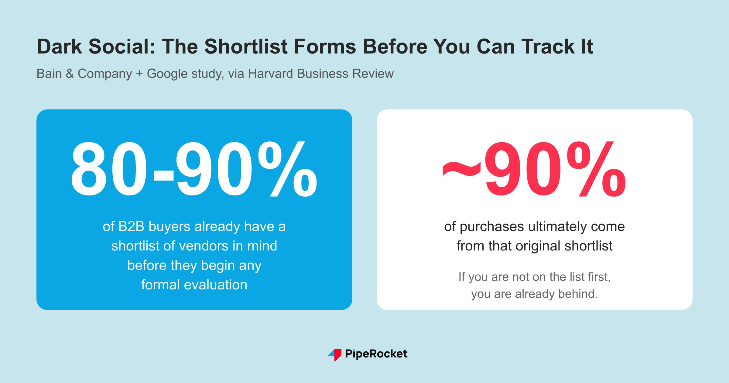 Dark social stat callout: 80 to 90 percent of B2B buyers already have a vendor shortlist before formal evaluation, and around 90 percent of purchases come from that original shortlist, per Harvard Business Review