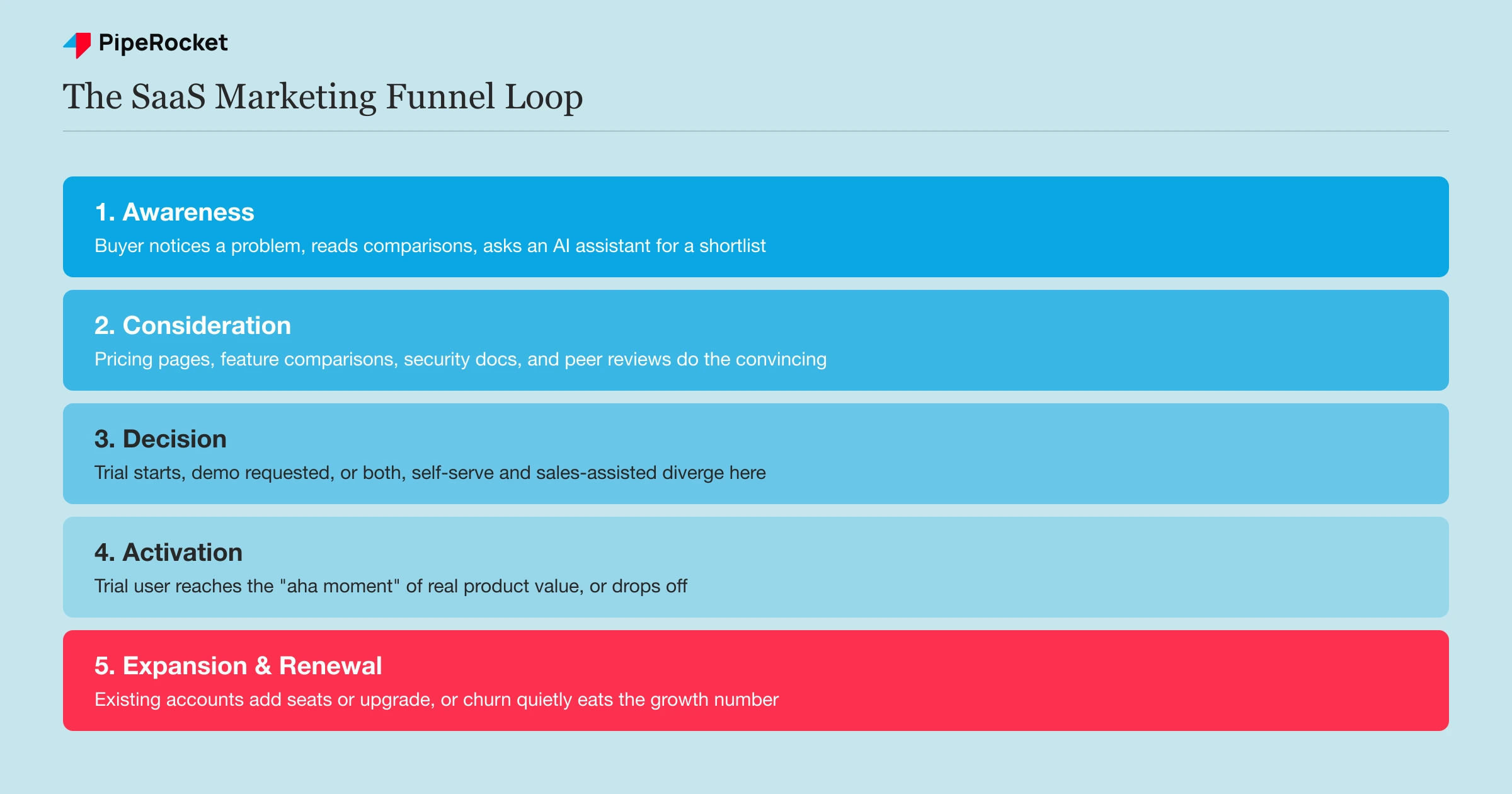 The five-stage SaaS marketing funnel loop: awareness, consideration, decision, activation, and expansion/renewal, showing where marketing’s job continues after the sale closes.
