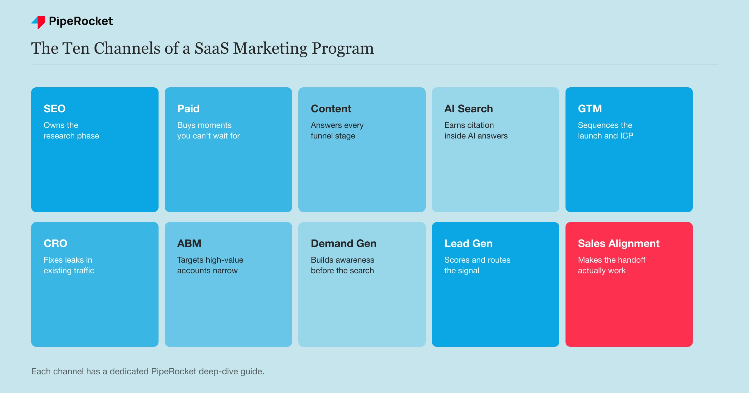 The ten channels of a complete SaaS marketing program: SEO, paid, content, AI search, GTM, CRO, ABM, demand gen, lead gen, and sales alignment, each mapped to its own deep-dive guide.