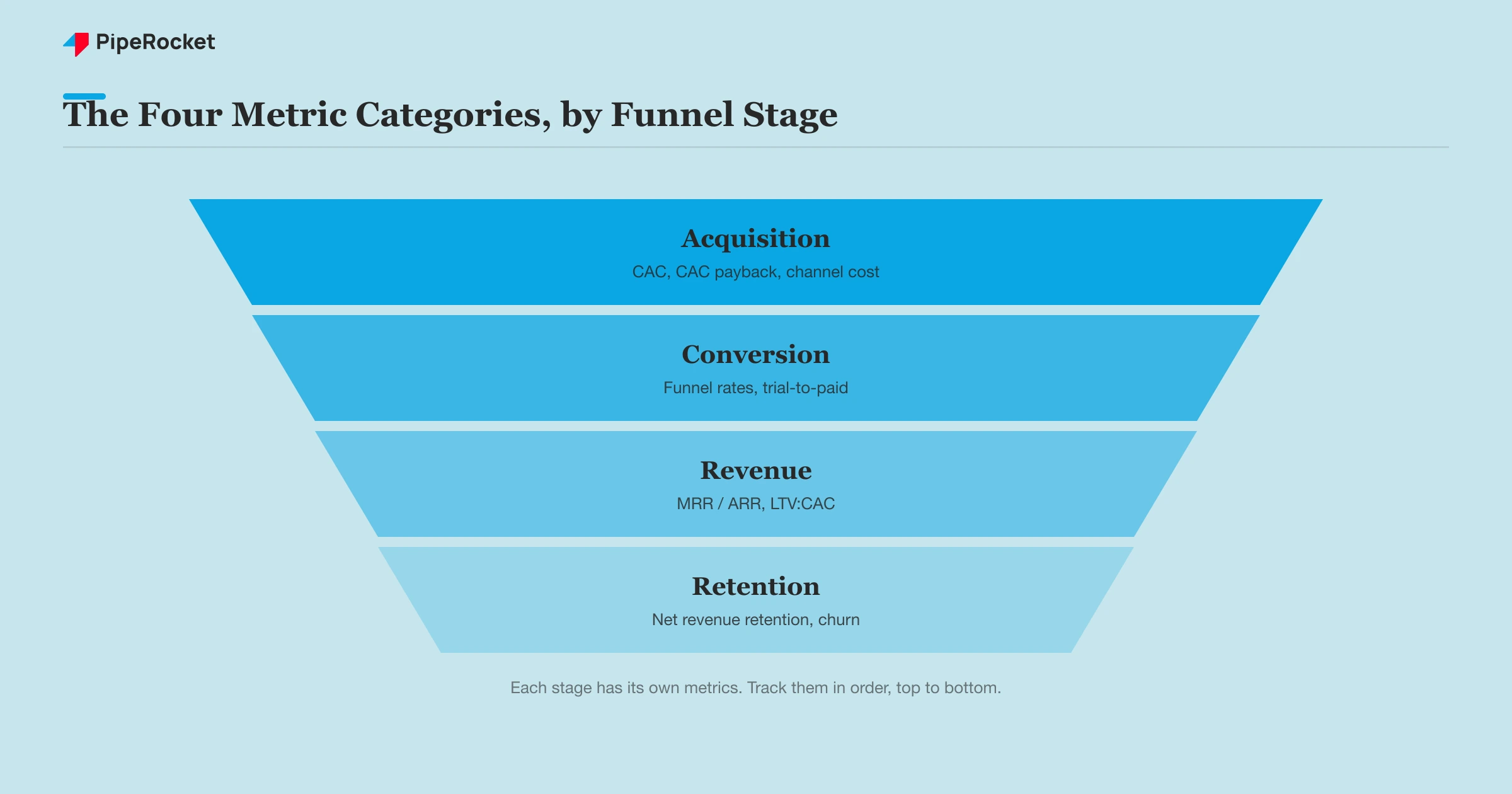 The four SaaS marketing metric categories mapped to the funnel: acquisition, conversion, revenue, and retention.