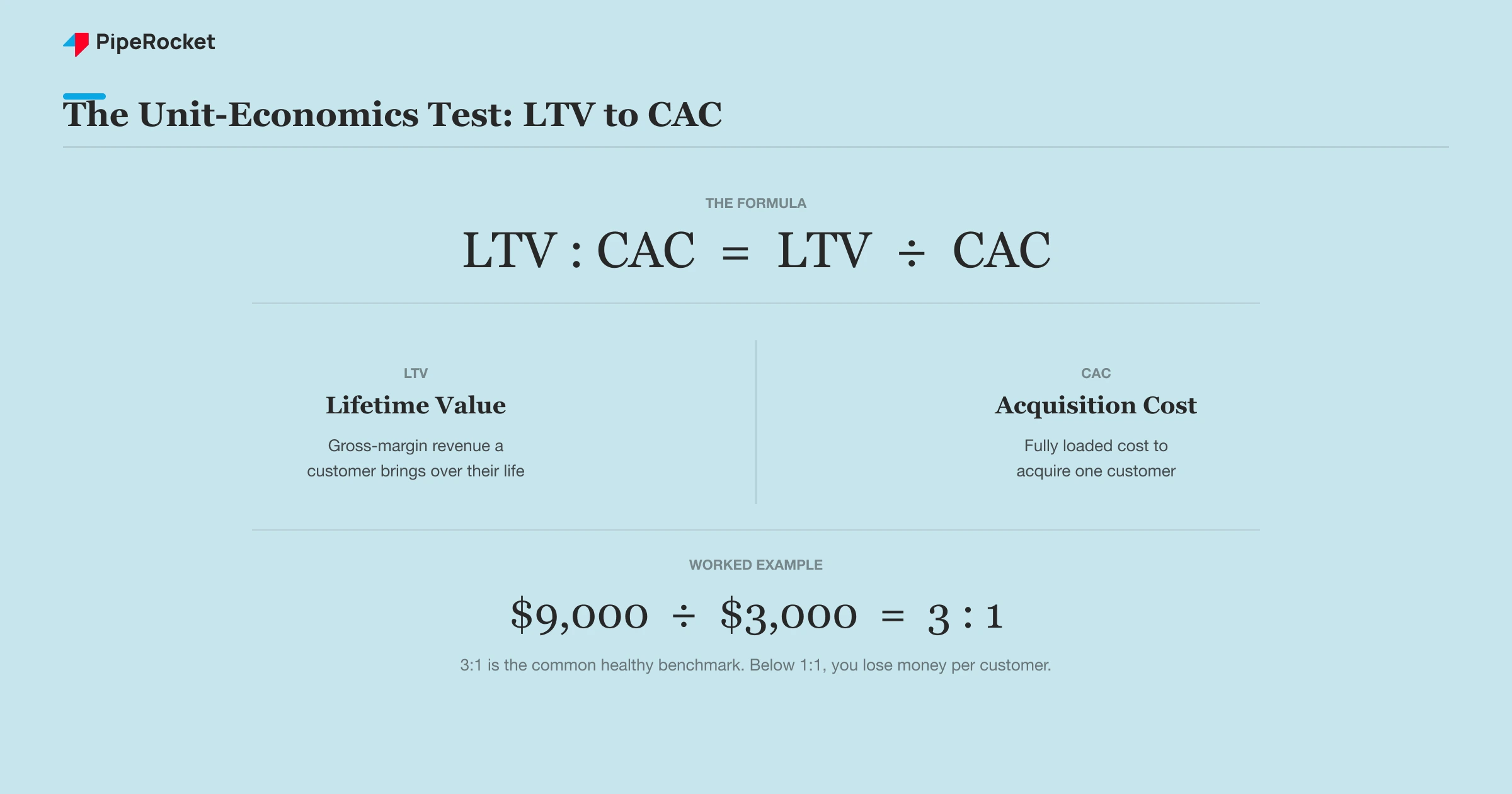 The LTV to CAC formula with the common 3:1 rule-of-thumb worked example.