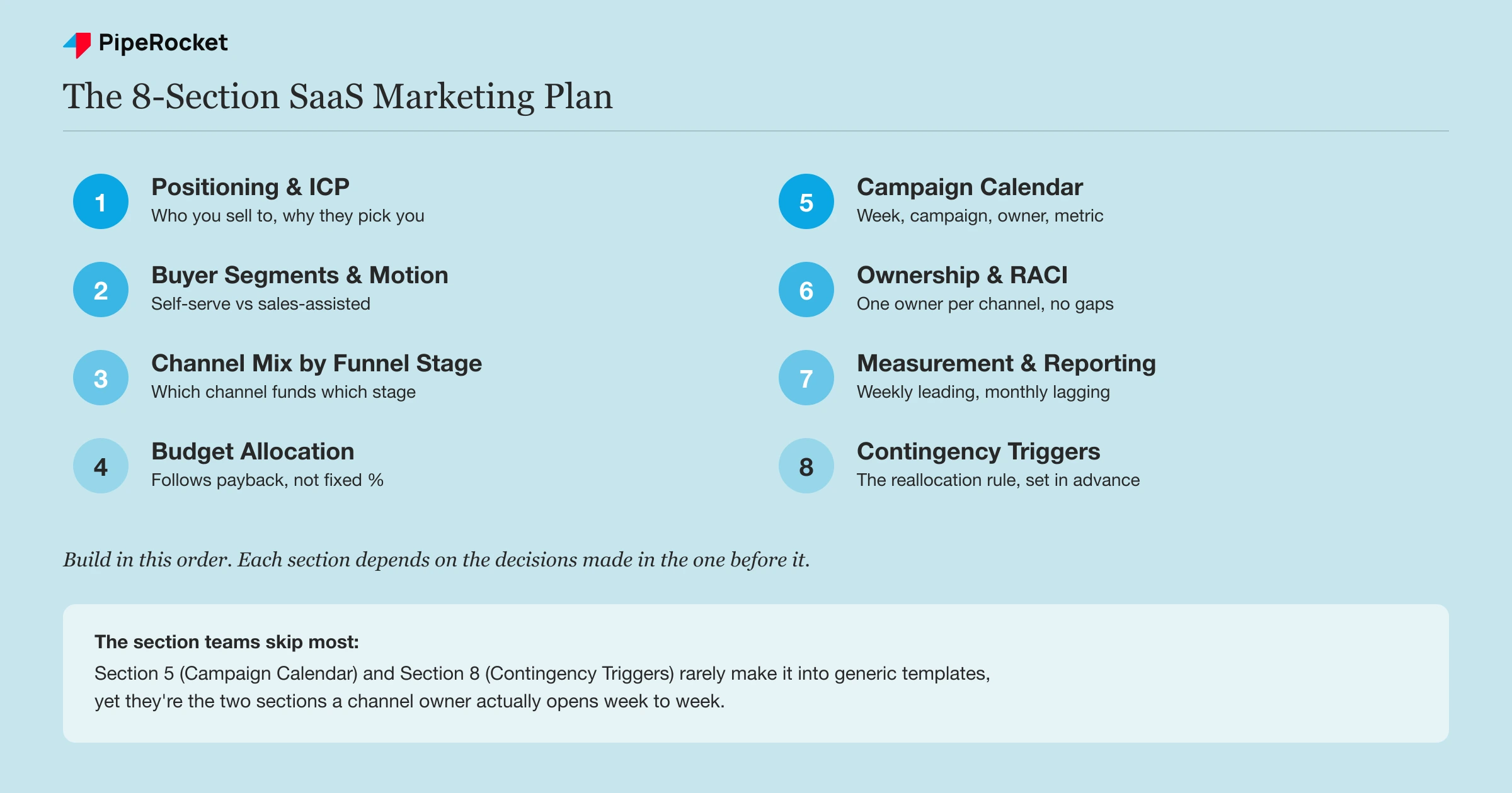 The 8-section SaaS marketing plan template, from positioning through contingency triggers, in build order