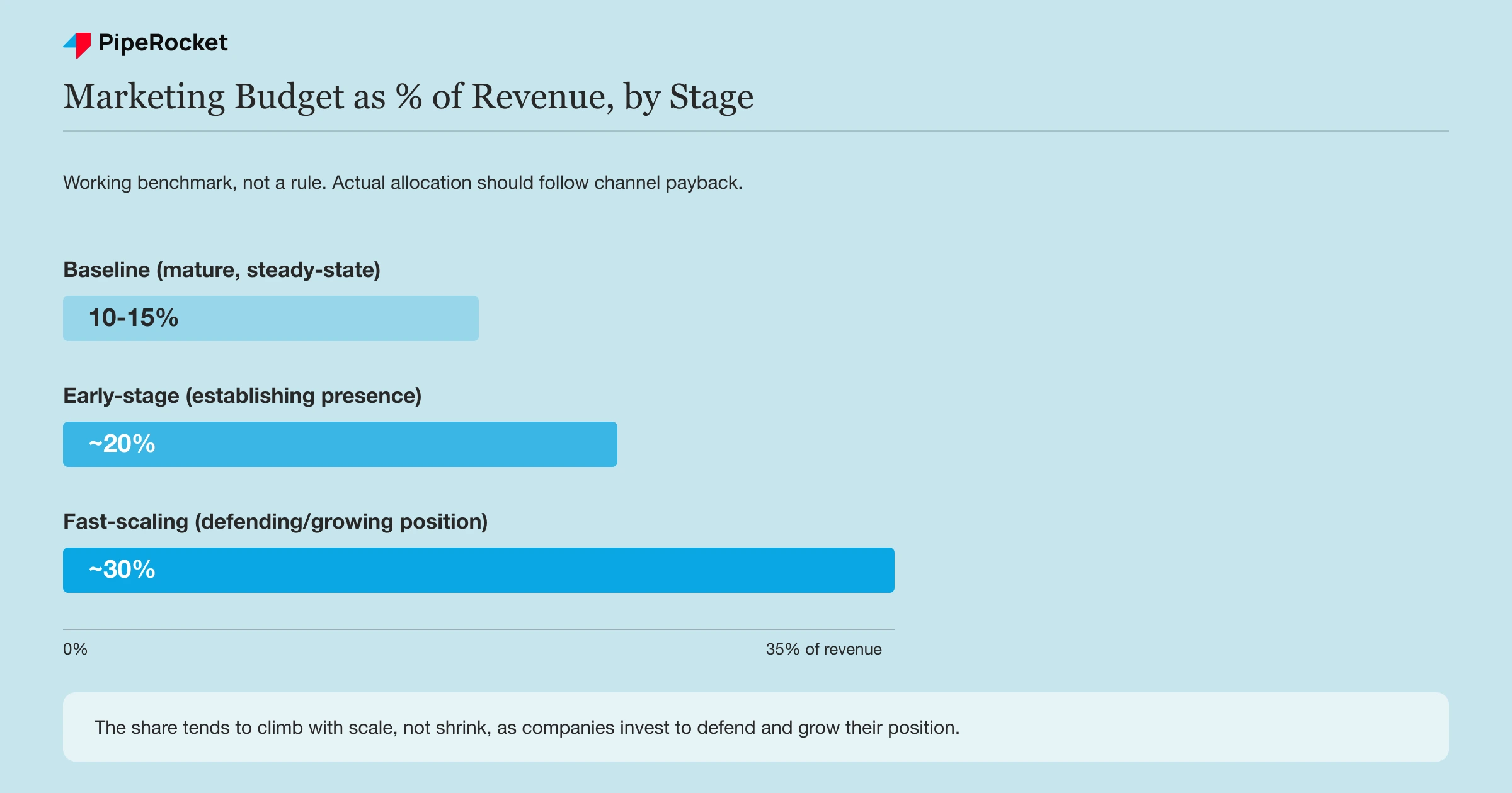 Marketing budget as a percentage of revenue by company stage, climbing from a 10-15% baseline toward 30% at fast-scaling stage