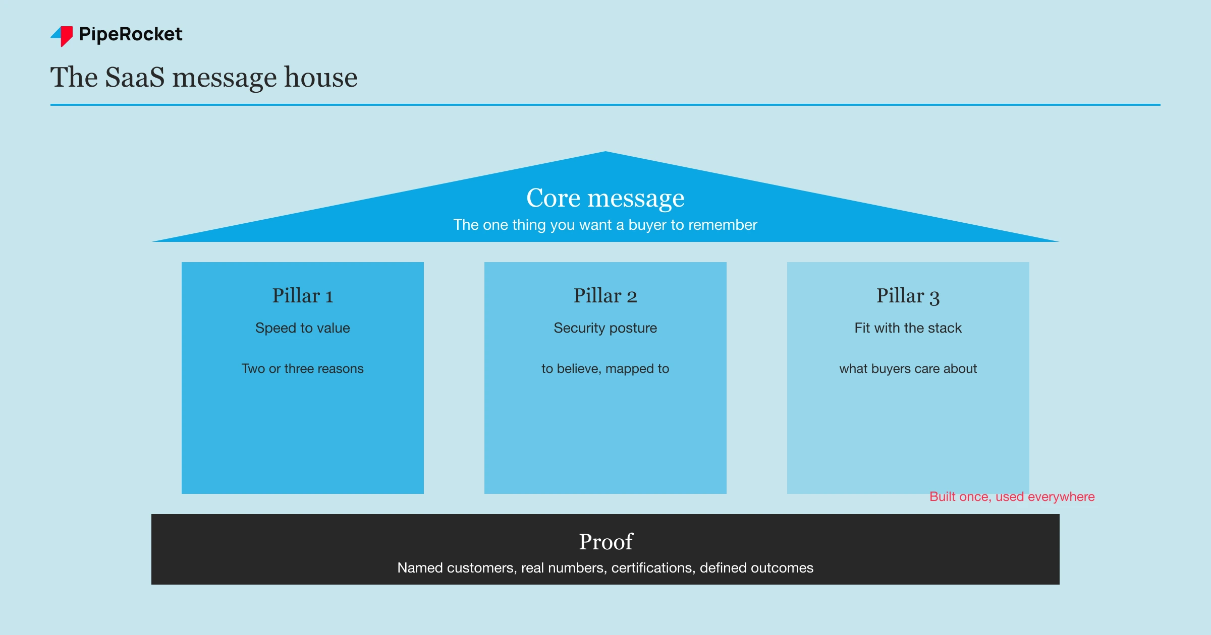 A message house diagram showing the core message as the roof, three supporting message pillars as the columns, and proof points as the foundation.