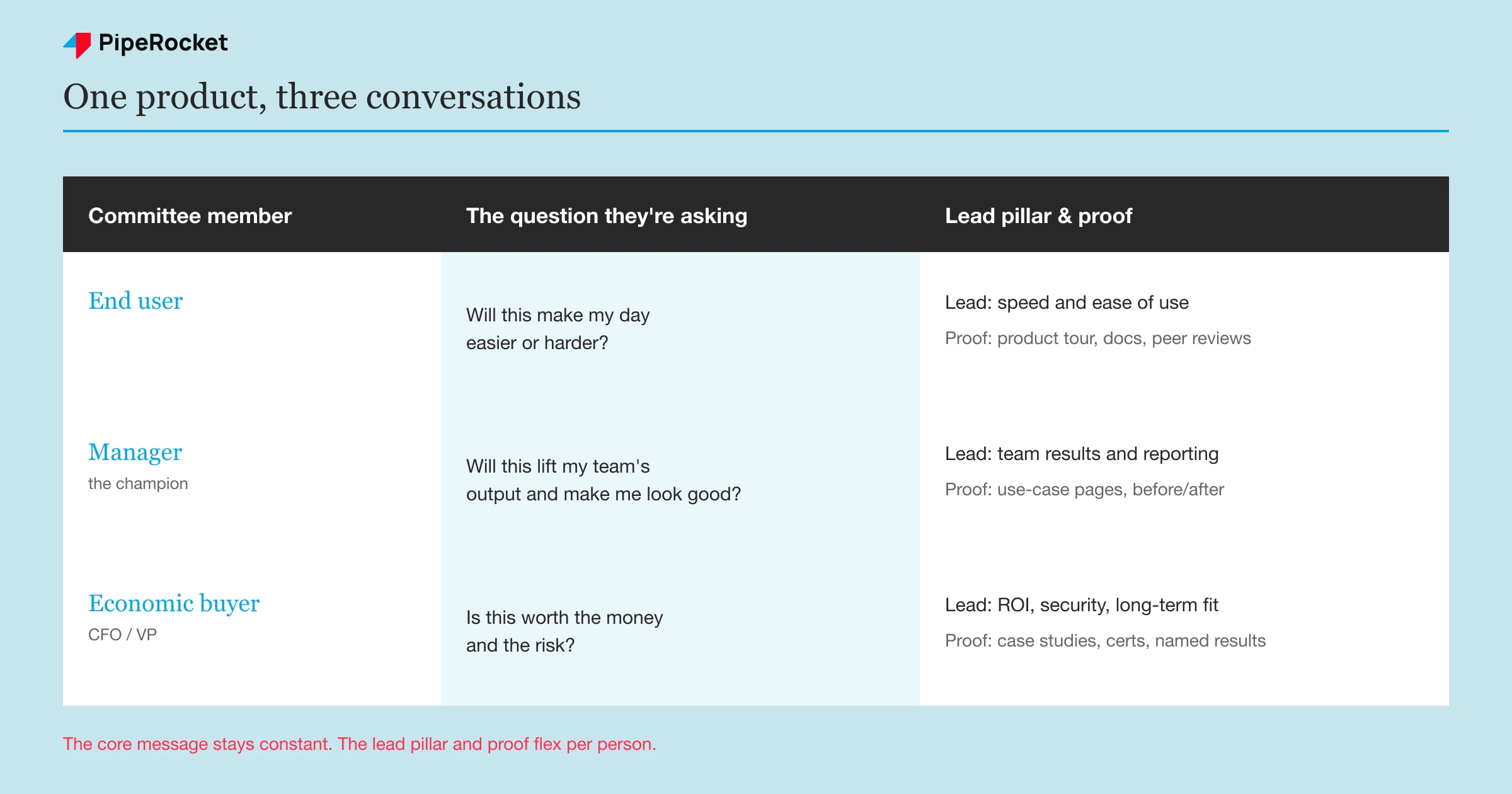 A persona-to-message matrix table mapping the end user, the manager, and the economic buyer to their core question, the pillar to lead with, and the proof that lands.