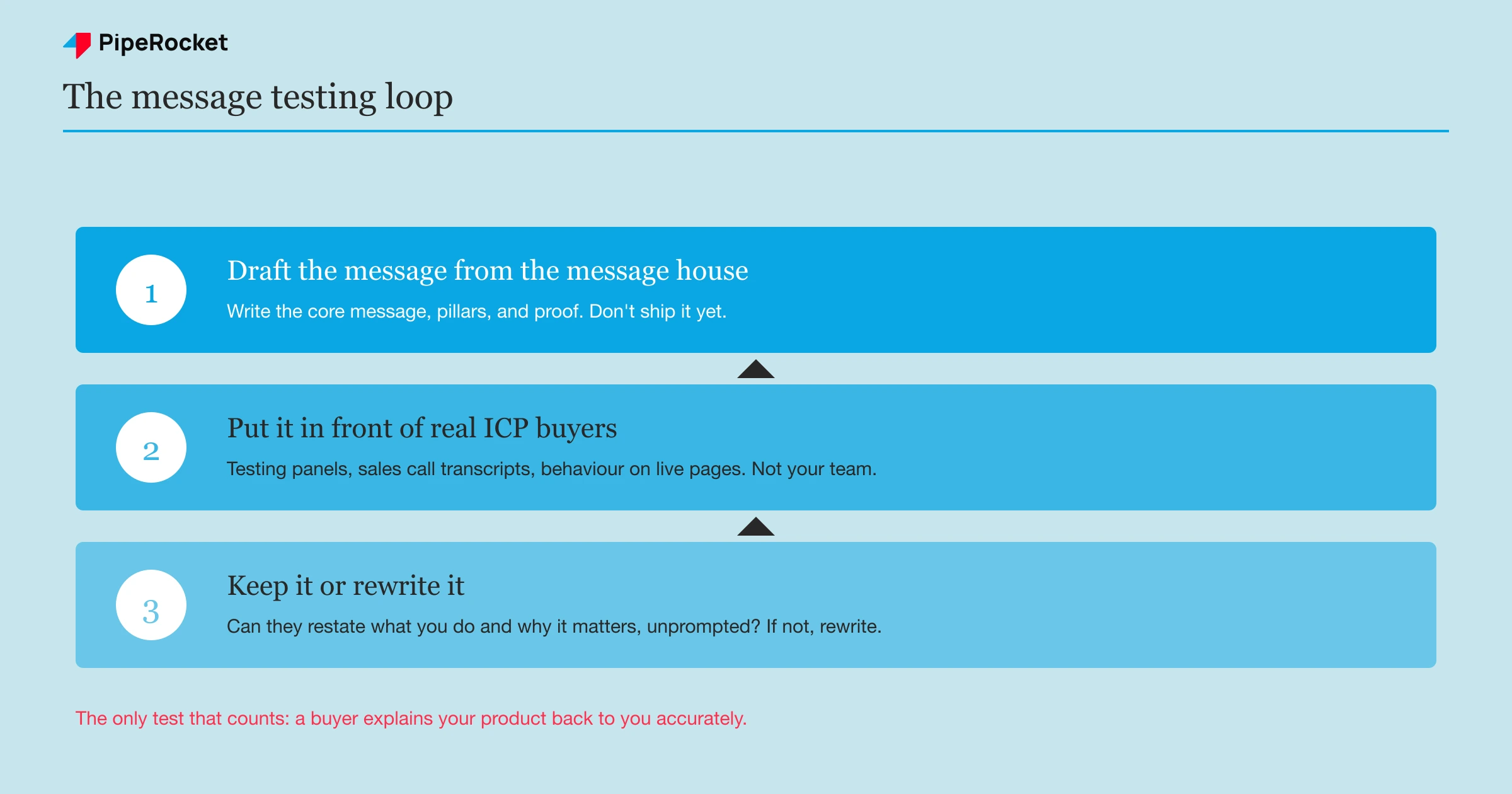 A three-stage row diagram of a message testing loop: draft the message, put it in front of ICP buyers, then keep or rewrite based on whether they restate it accurately.