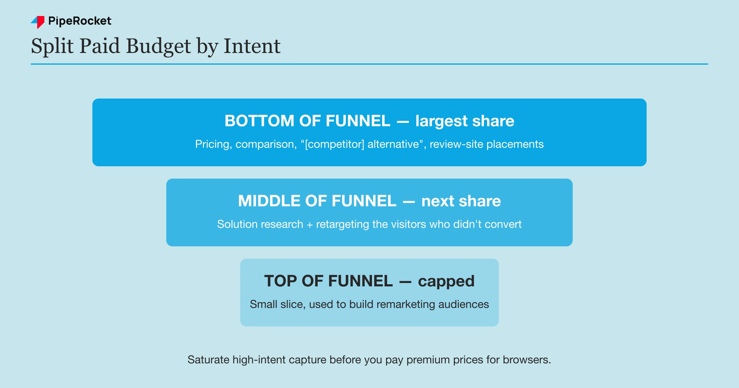 A funnel showing SaaS paid budget weighted by intent: the largest share to bottom-of-funnel capture, a middle slice to consideration and retargeting, and a small top-of-funnel slice used mainly to build remarketing audiences.