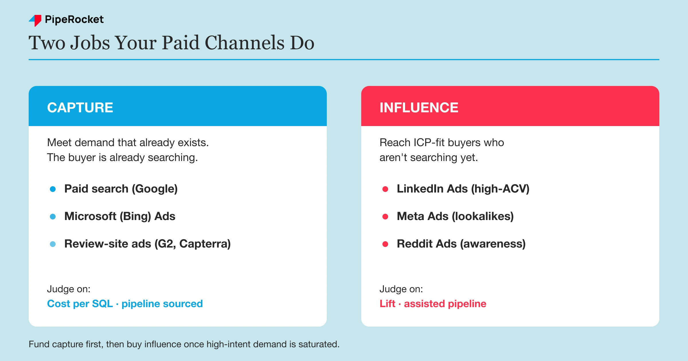 Two roles for SaaS paid channels: capture channels (paid search, Bing, review-site ads) meet demand that already exists, while influence channels (LinkedIn, Meta, Reddit) reach ICP-fit buyers who aren’t searching yet.