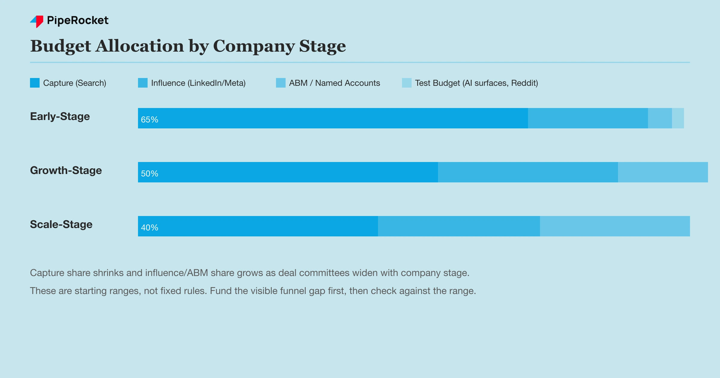 A stacked bar chart showing capture budget share shrinking from 65% at early-stage to 40% at scale-stage, while influence and ABM share grow
