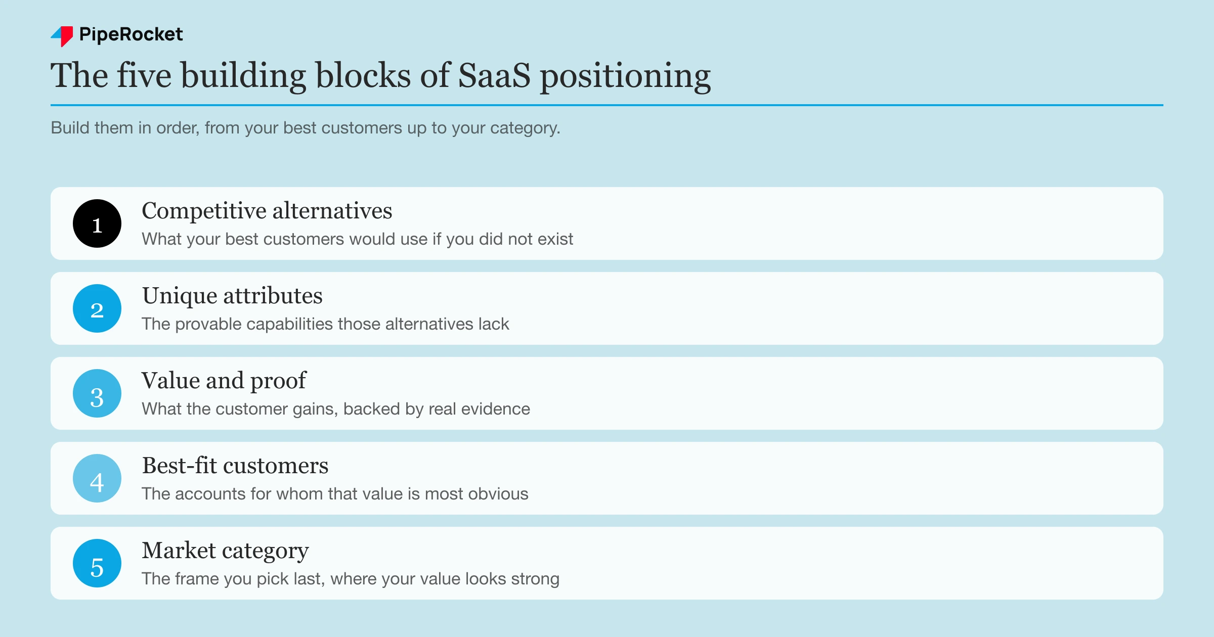 The five building blocks of SaaS positioning in order: competitive alternatives, unique attributes, value and proof, best-fit customers, and market category.