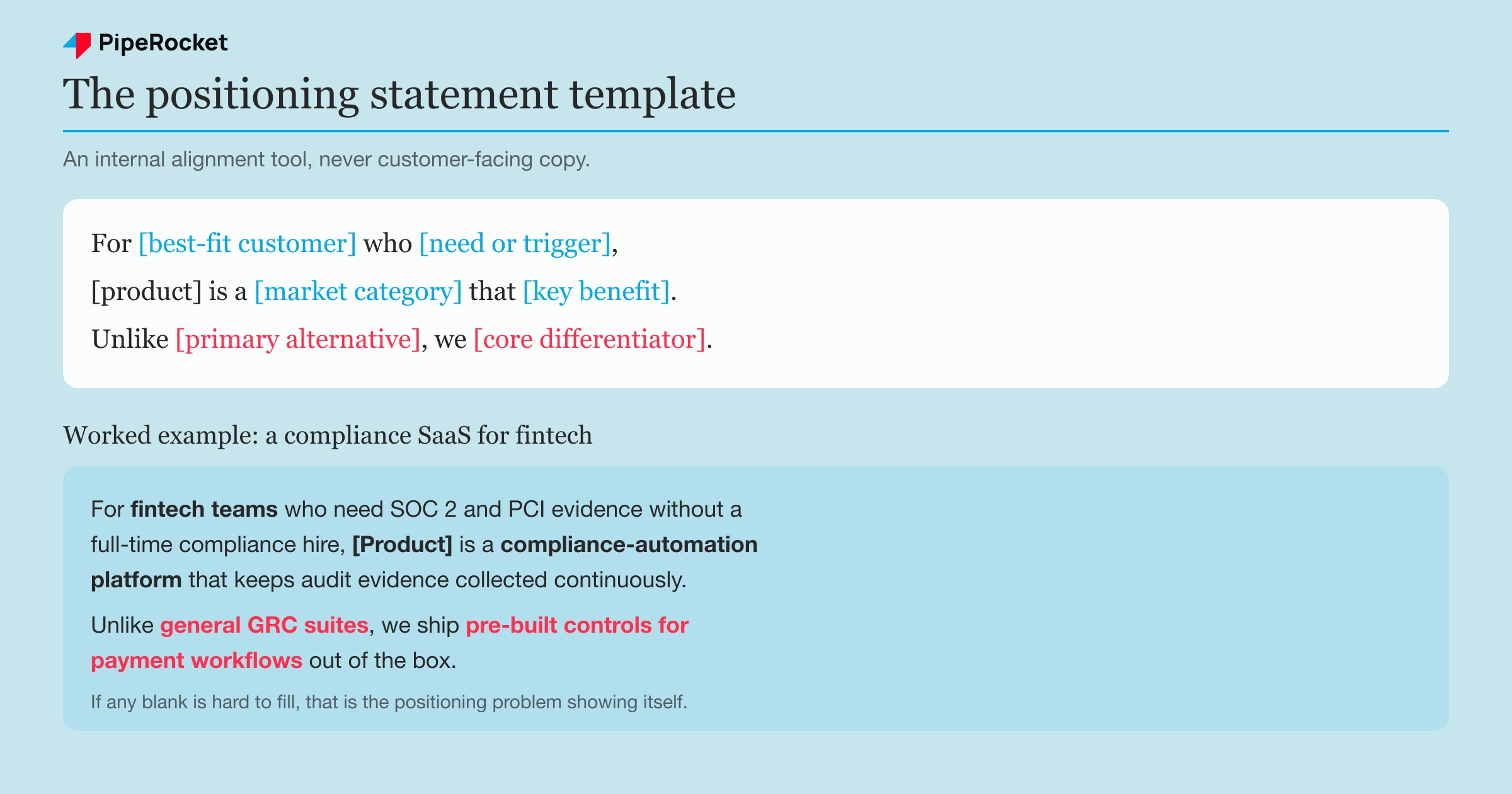 Positioning statement template shown as a formula with each variable labelled and a worked example for a compliance SaaS.