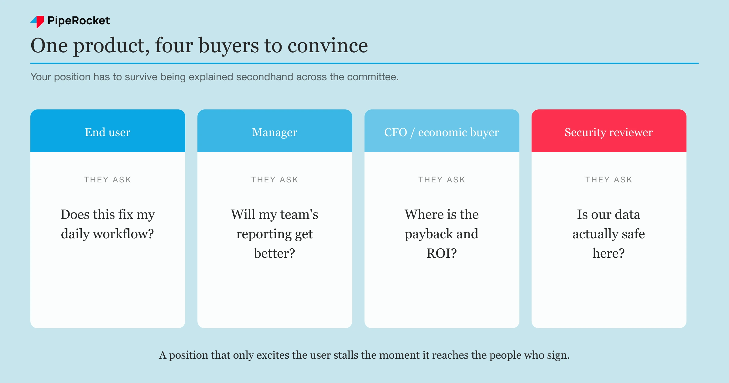 The buying committee: end user, manager, CFO, and security reviewer each judge your positioning by a different question.