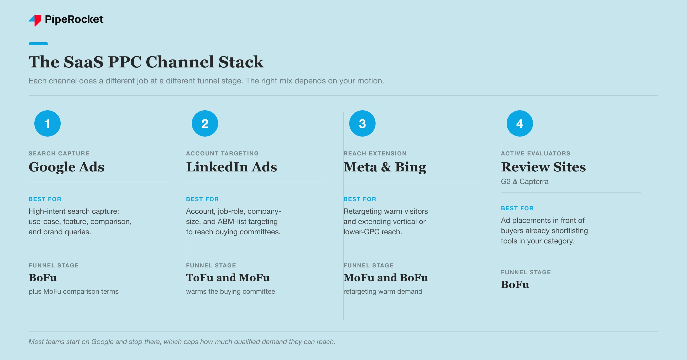 The SaaS PPC channel stack: Google Ads for high-intent search (BoFu), LinkedIn Ads for account and role targeting (ToFu and MoFu), Meta and Bing for retargeting and vertical reach, and review sites G2 and Capterra for active evaluators (BoFu)