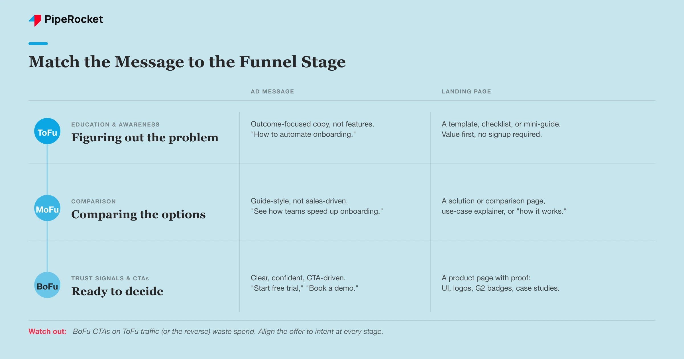 SaaS PPC message match by funnel stage: ToFu uses outcome-focused copy on a template or checklist page, MoFu uses guide-style copy on solution and comparison pages, and BoFu uses trust signals and CTA-driven copy on a product page to drive demos and trials