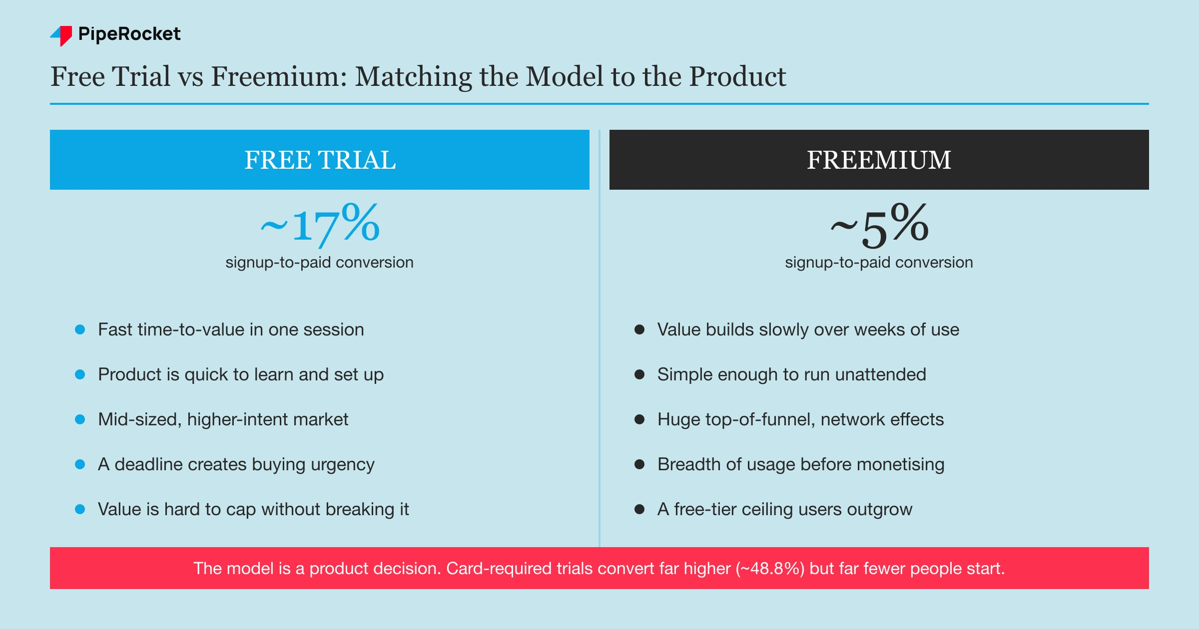 Free trial versus freemium comparison for SaaS: trial converts about 17 percent of signups with a limited-time full-access model that suits fast time-to-value products, while freemium converts about 5 percent with a forever-free tier that suits high-volume, network-effect products.