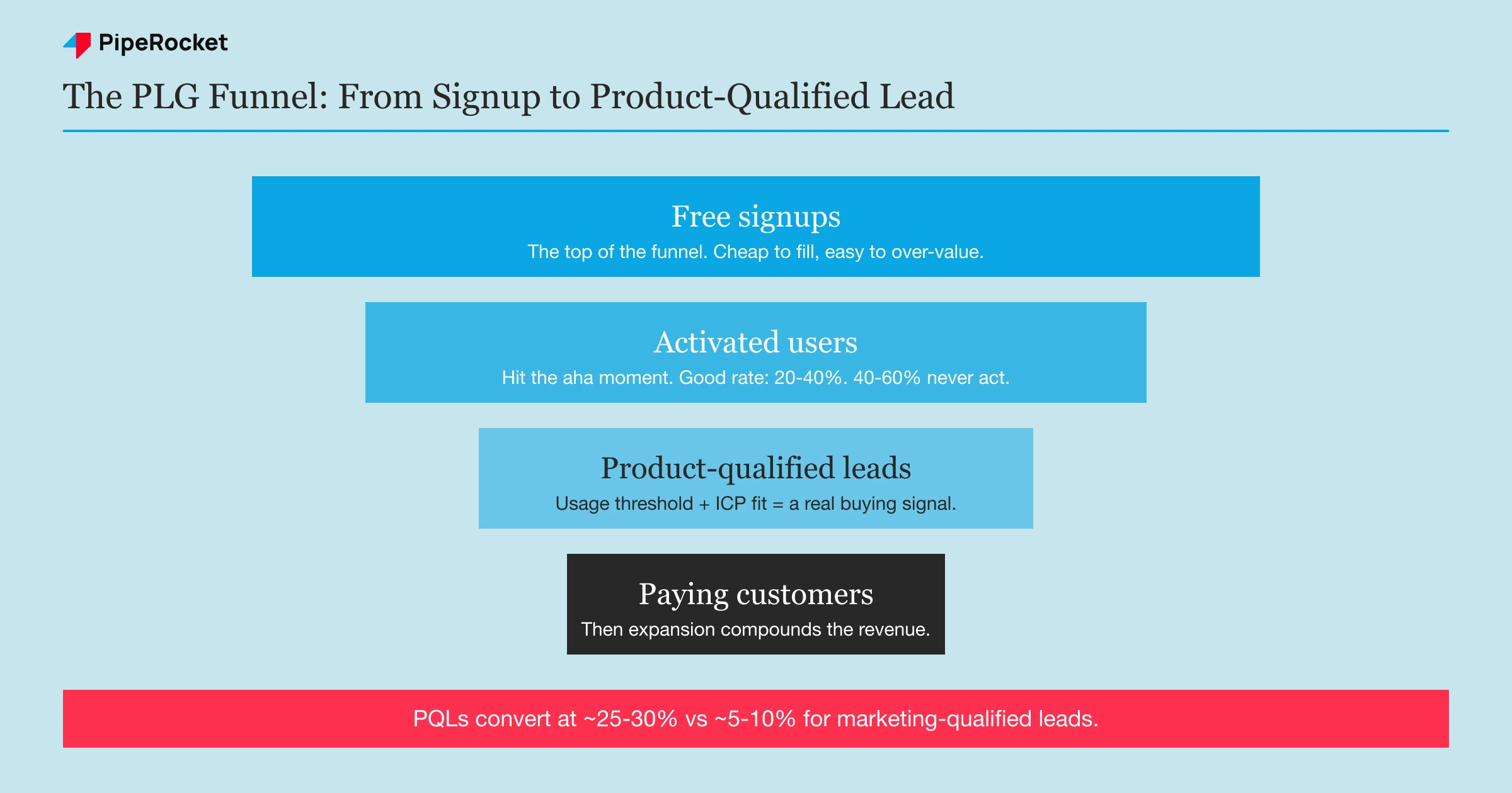 Product-qualified lead funnel for SaaS PLG: free signups narrow to activated users who hit the aha moment, then to product-qualified leads scored on usage plus fit, which convert at roughly 25 to 30 percent versus 5 to 10 percent for marketing-qualified leads.