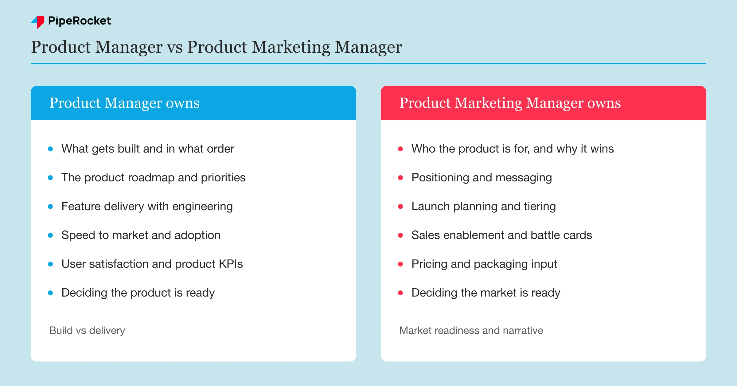 A responsibility matrix comparing what a product manager owns versus what a product marketing manager owns across the product lifecycle.