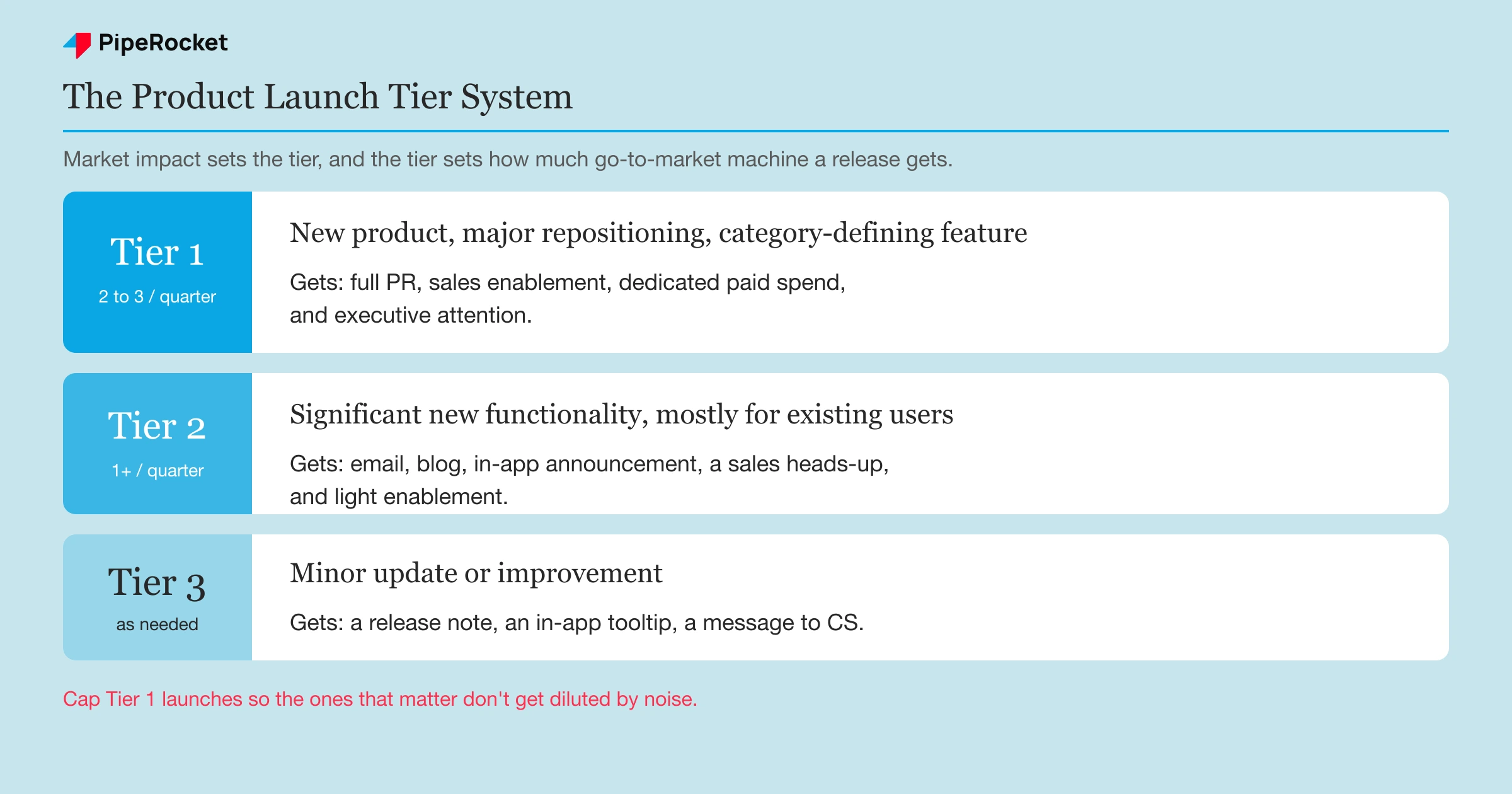 A three-tier product launch framework showing what each launch tier includes, from full go-to-market for Tier 1 down to an in-app note for Tier 3.