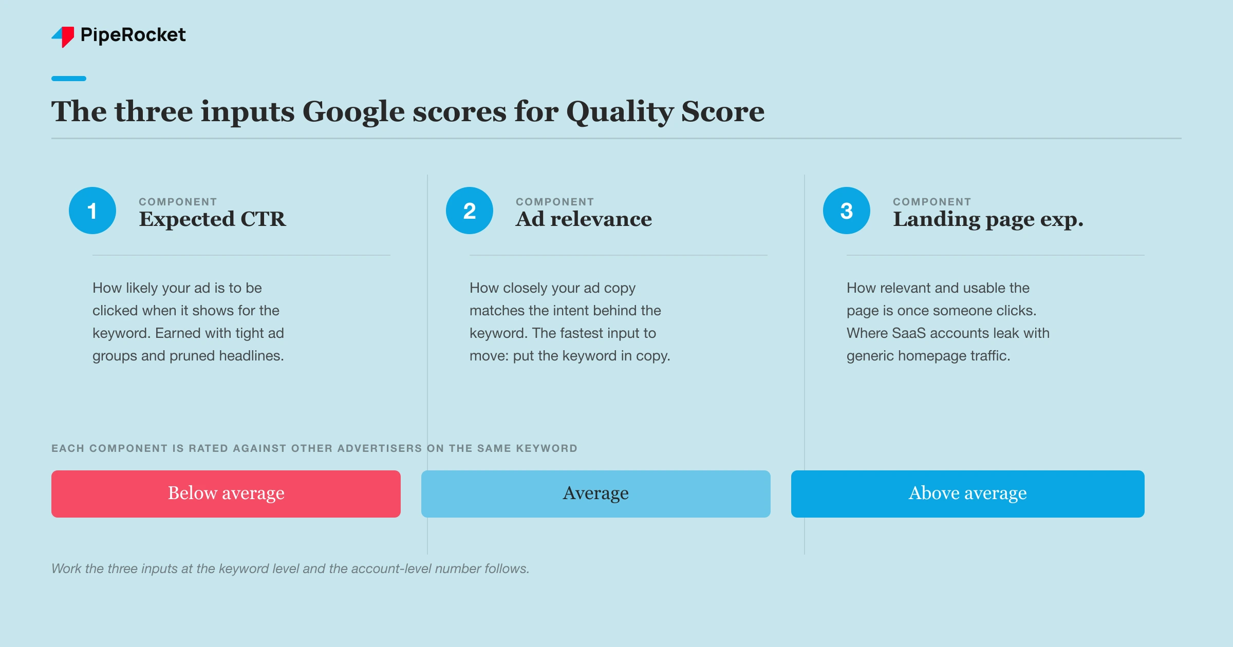 The three components of Google Ads Quality Score: expected CTR, ad relevance, and landing page experience, each rated below average, average, or above average.