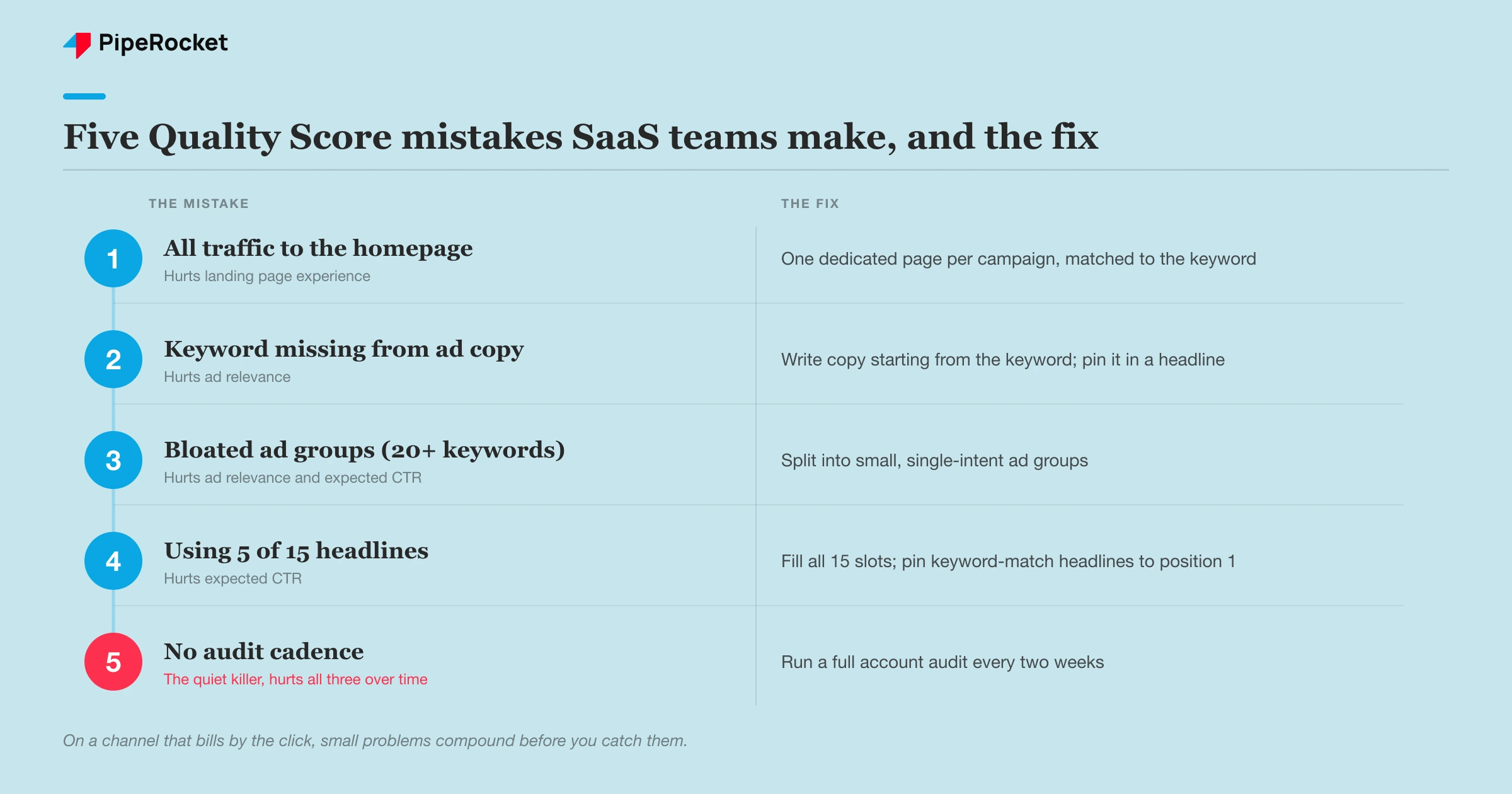 The five most common Google Ads Quality Score mistakes for SaaS accounts and the fix for each, from homepage traffic to a missing audit cadence.