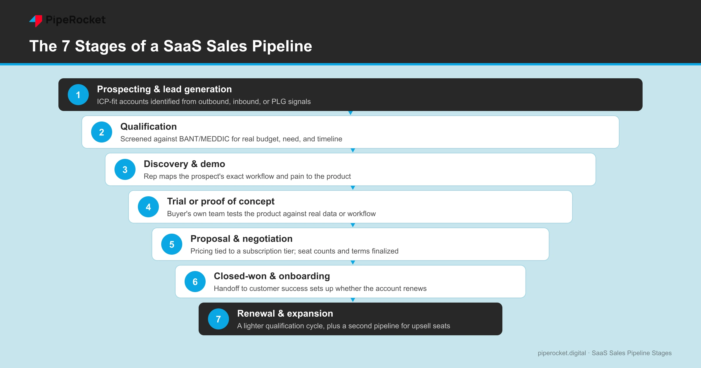 A horizontal flow diagram of the seven SaaS sales pipeline stages, from prospecting to renewal