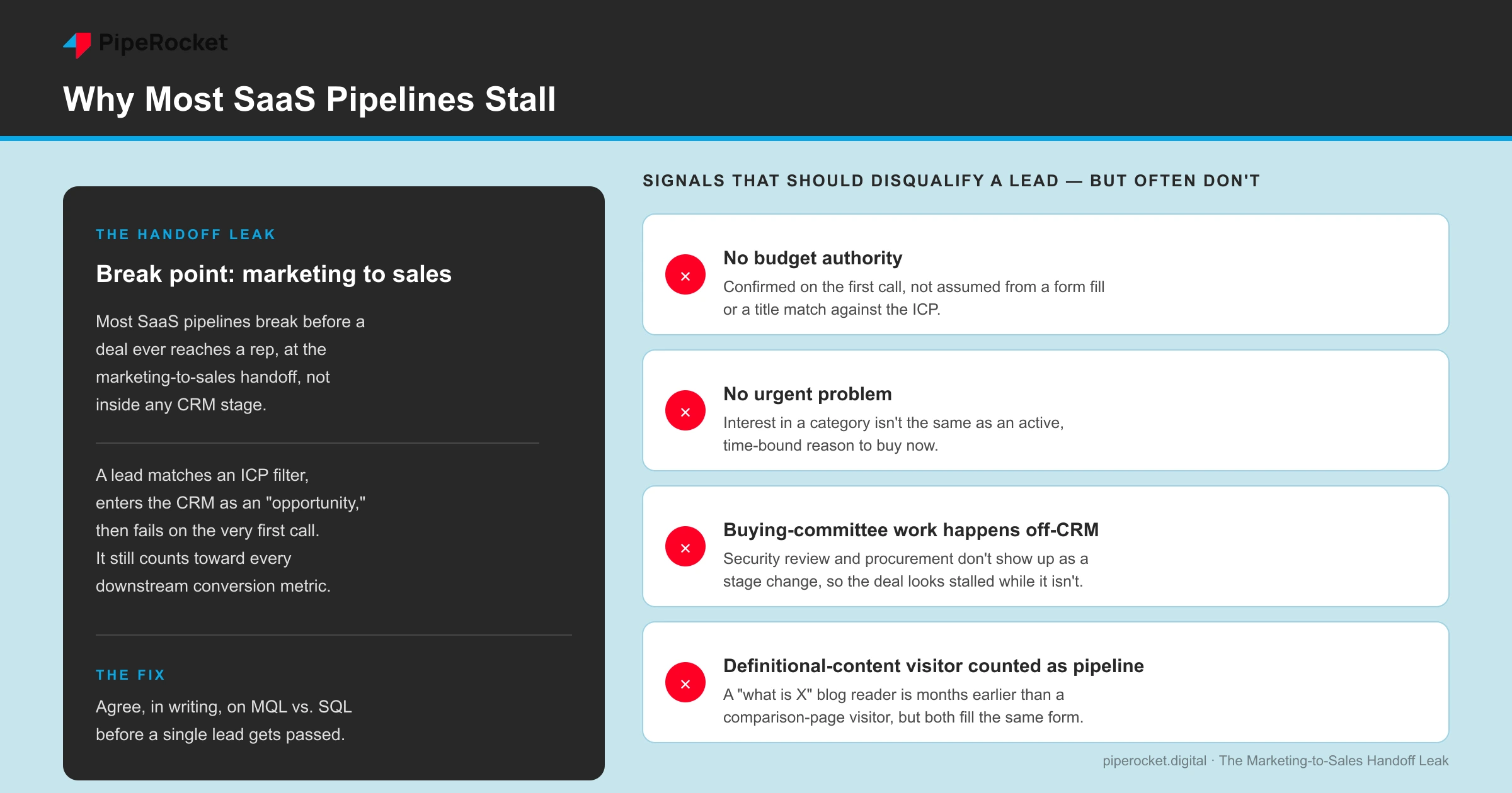 A comparison diagram showing four failure signals in the marketing-to-sales handoff leak