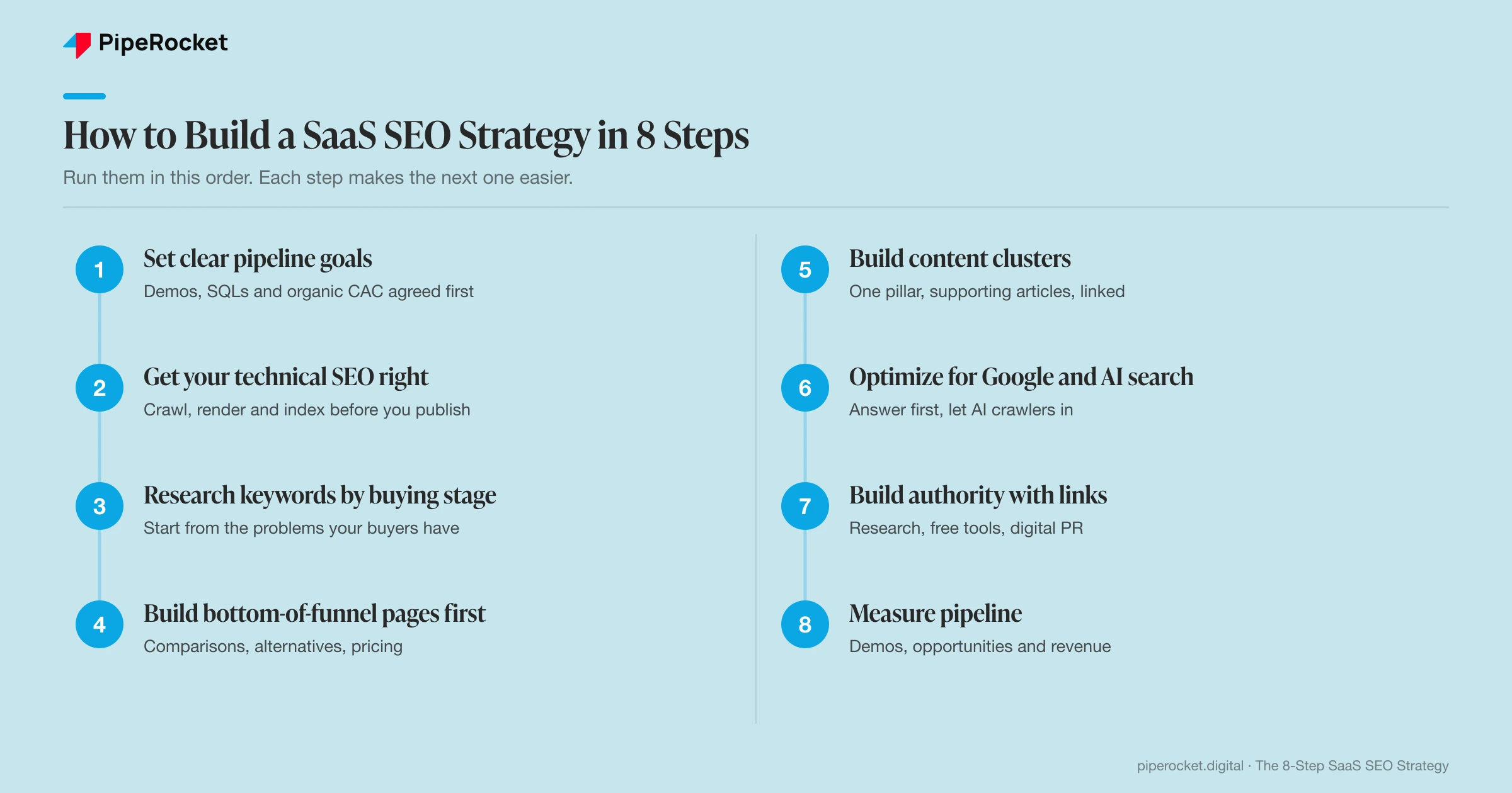 How to build a SaaS SEO strategy in 8 steps, from setting pipeline goals to measuring pipeline