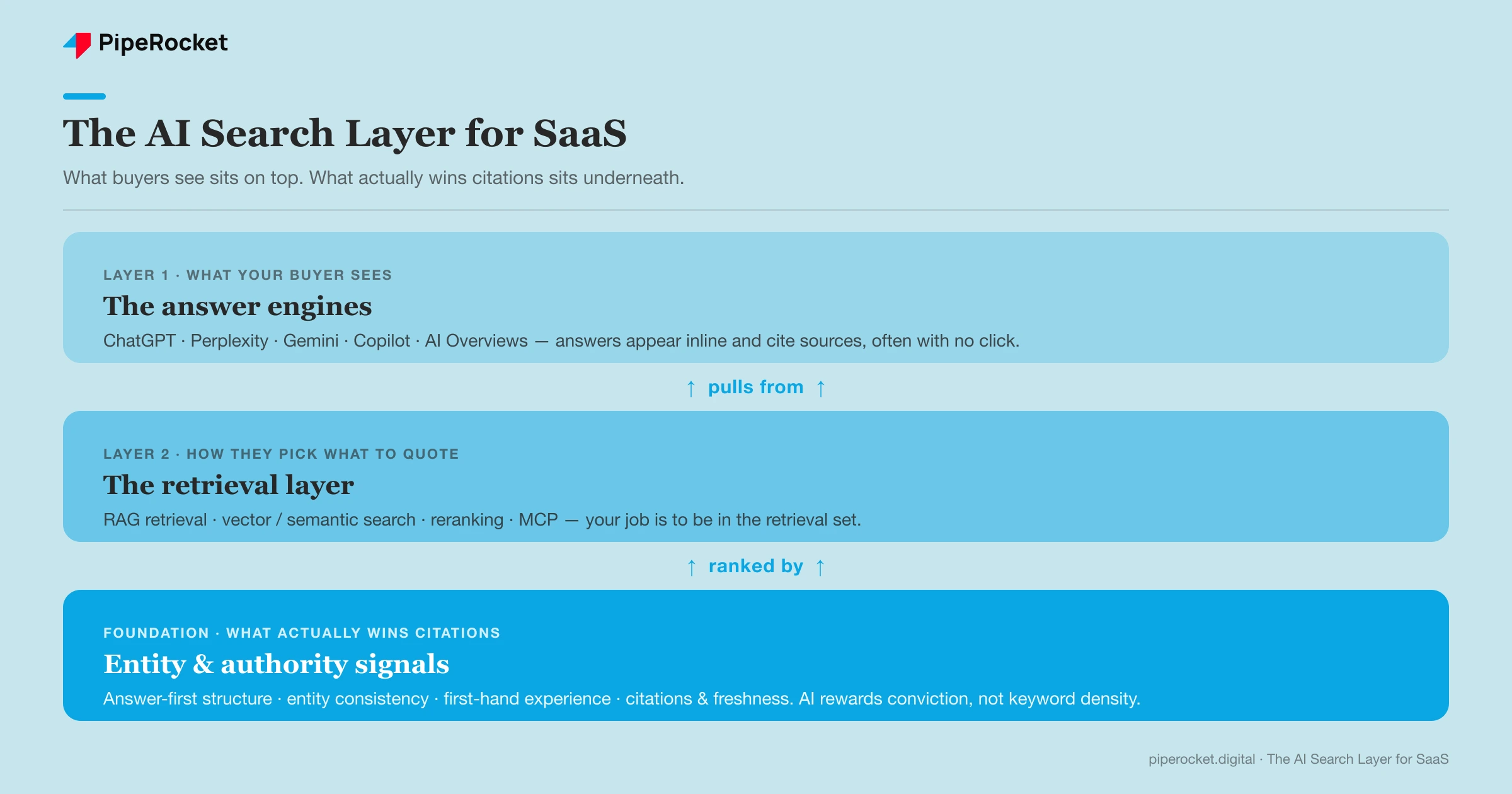 The AI search layer for SaaS: visible answer engines on top, a retrieval and ranking layer beneath, sitting on entity and authority signals.