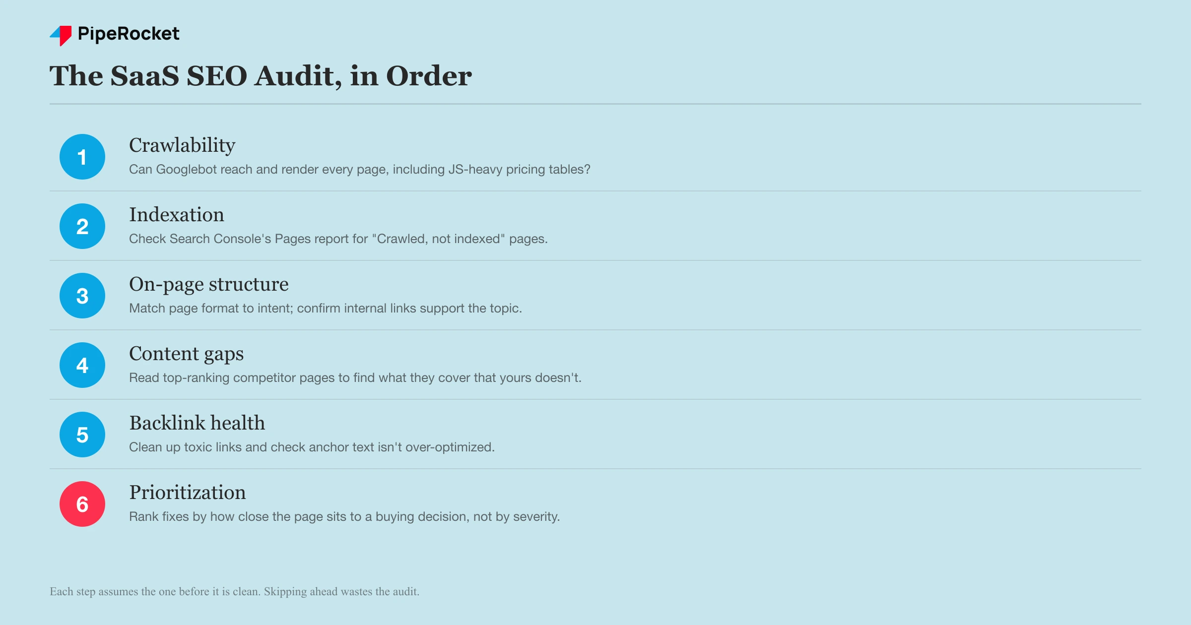 The six-step SaaS SEO audit sequence, from crawlability through prioritization.
