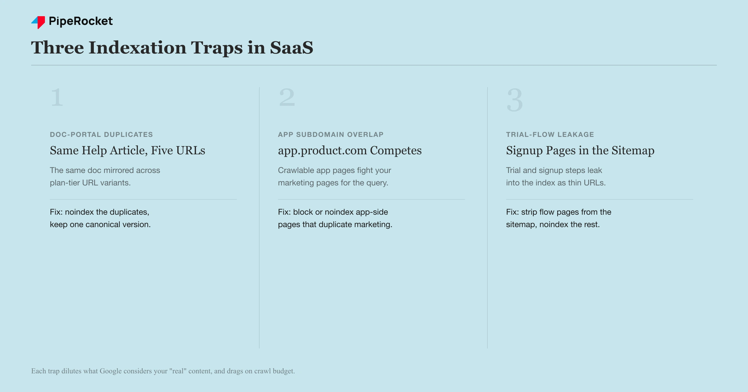 Three common SaaS indexation traps: doc-portal duplicates, app subdomain overlap, and trial-flow leakage, each with its fix.