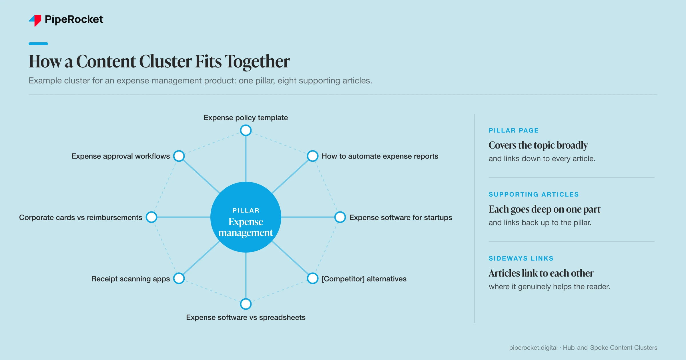 How a content cluster fits together: a pillar page linked to eight supporting articles, with links up, down and sideways