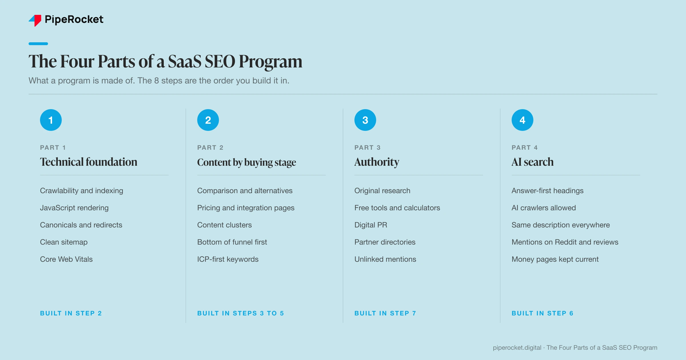 The four parts of a SaaS SEO program: technical foundation, content by buying stage, authority and AI search, with the steps that build each