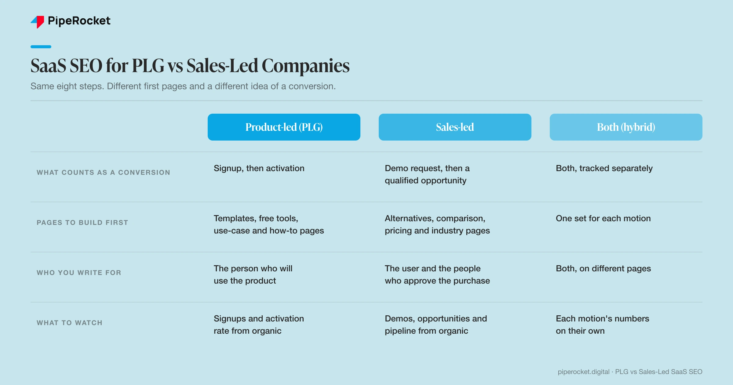 SaaS SEO for PLG vs sales-led companies: what counts as a conversion, which pages to build first, who you write for and what to watch