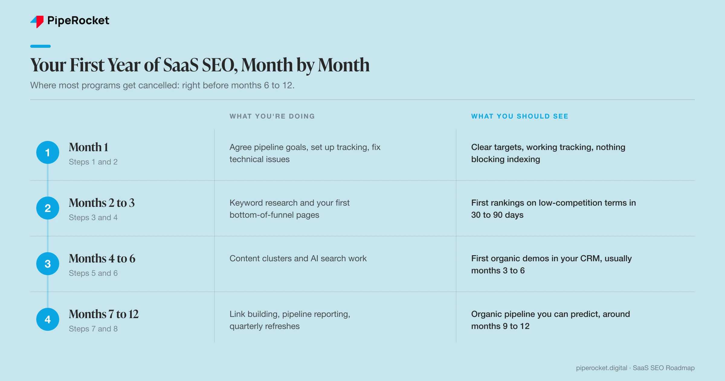 Your first year of SaaS SEO month by month: what you are doing and what you should see in each phase