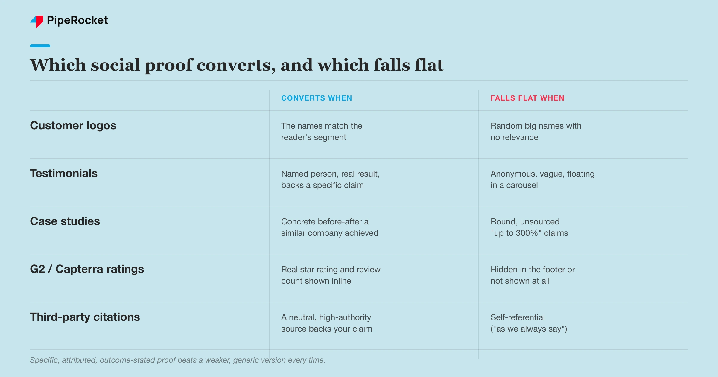 A comparison of social proof types by what makes each one convert versus fall flat on a SaaS page